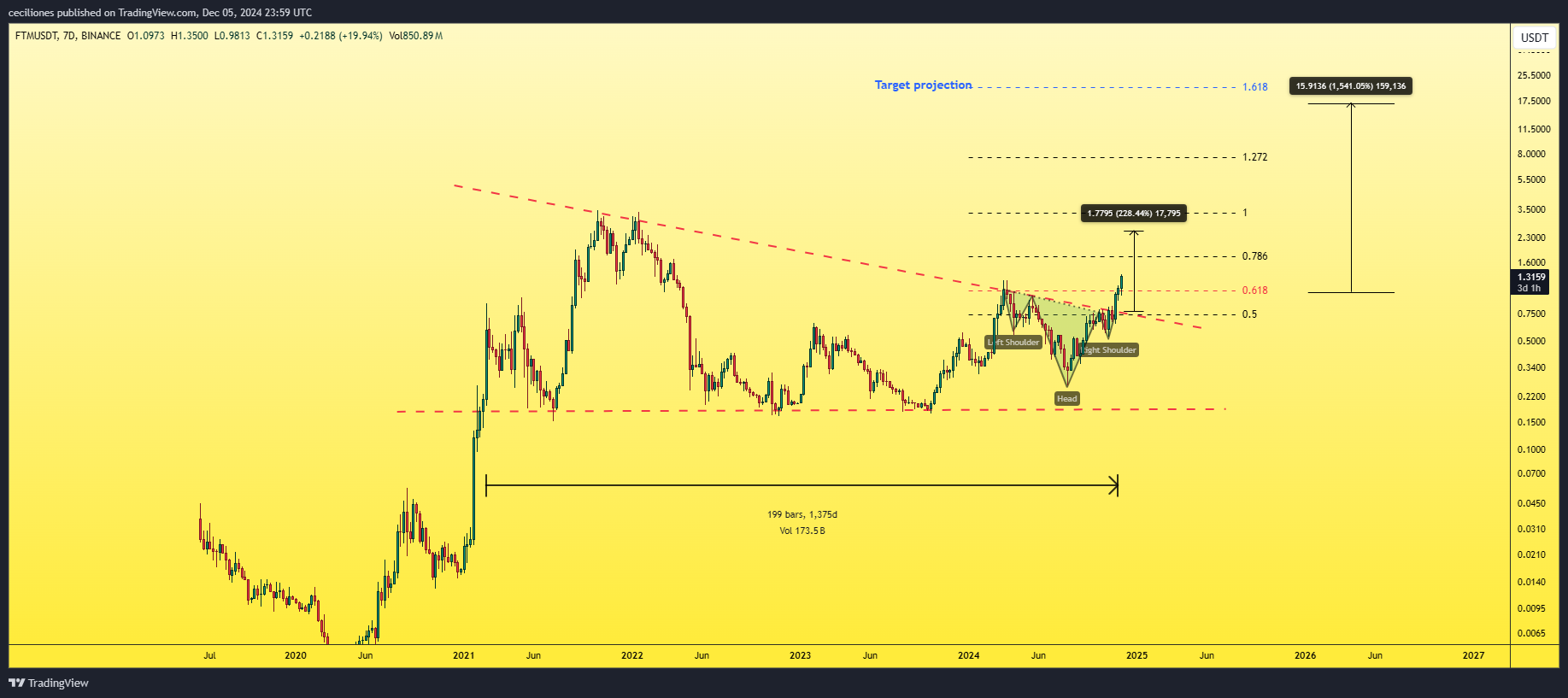 BINANCE:FTMUSDT Chart Image by ceciliones