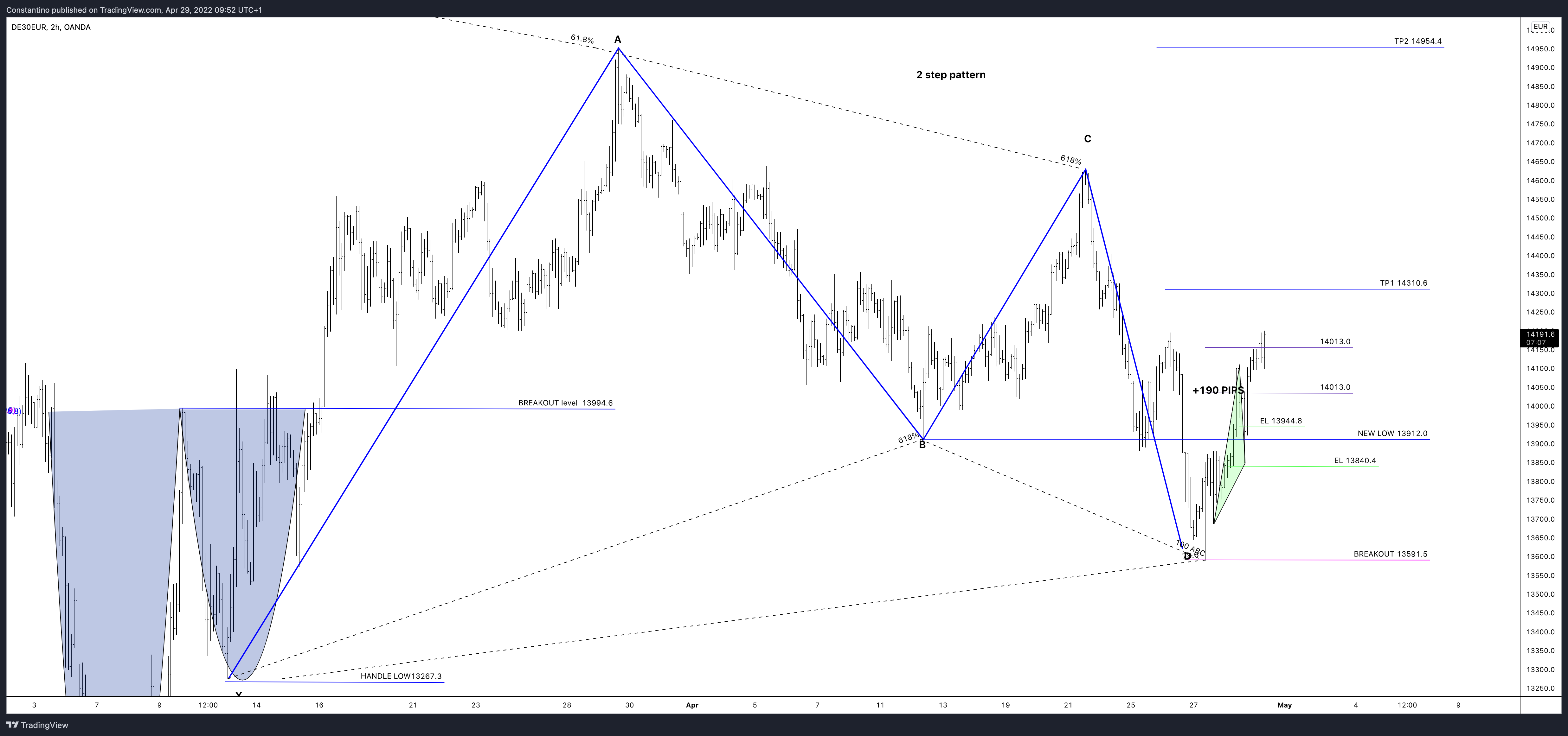 OANDA:DE30EUR Chart Image by TradeChartPatternsLikeThePros