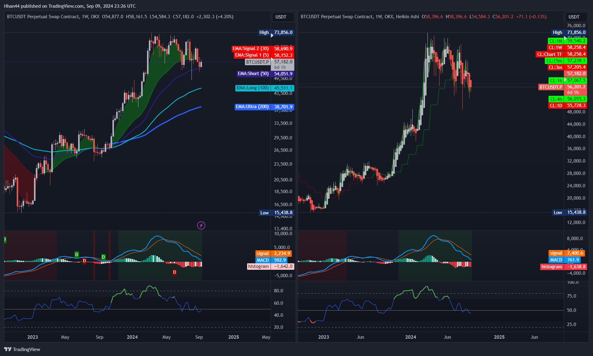 OKX:BTCUSDT.P Chart Image by Hhan44