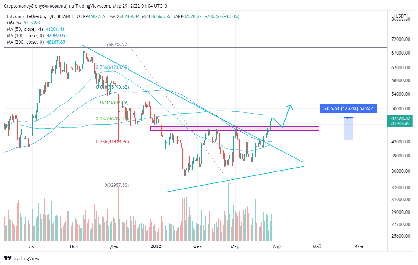 BINANCE:BTCUSDT Chart Image by ViktorTrade888