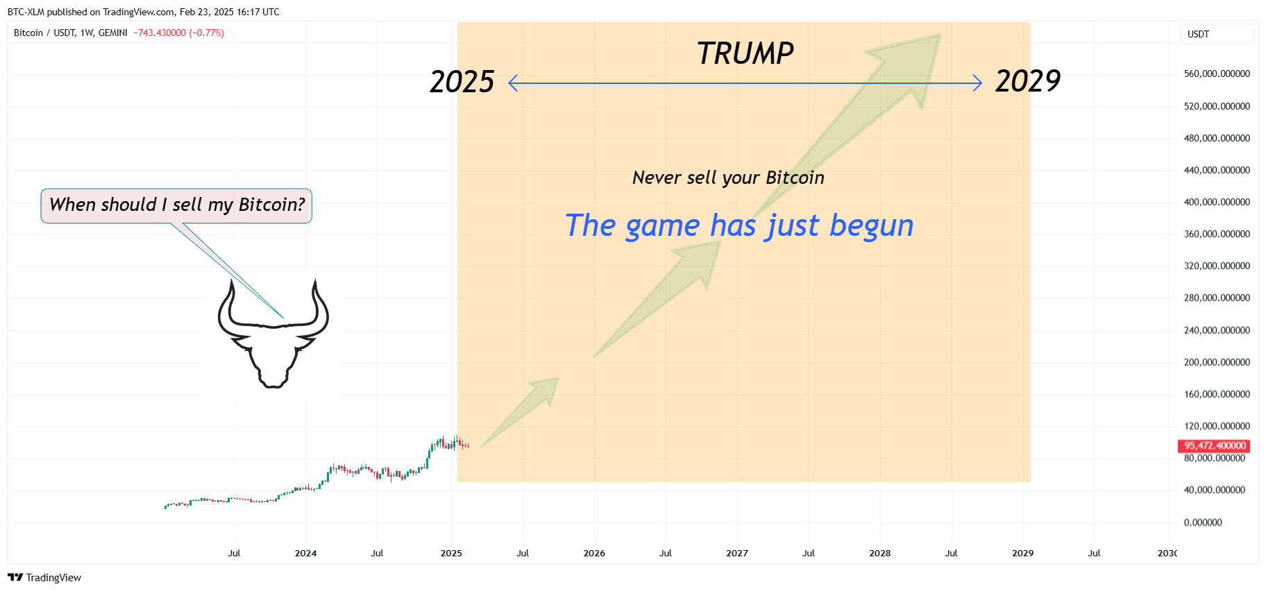 GEMINI:BTCUSDT Chart Image by BTC-XLM