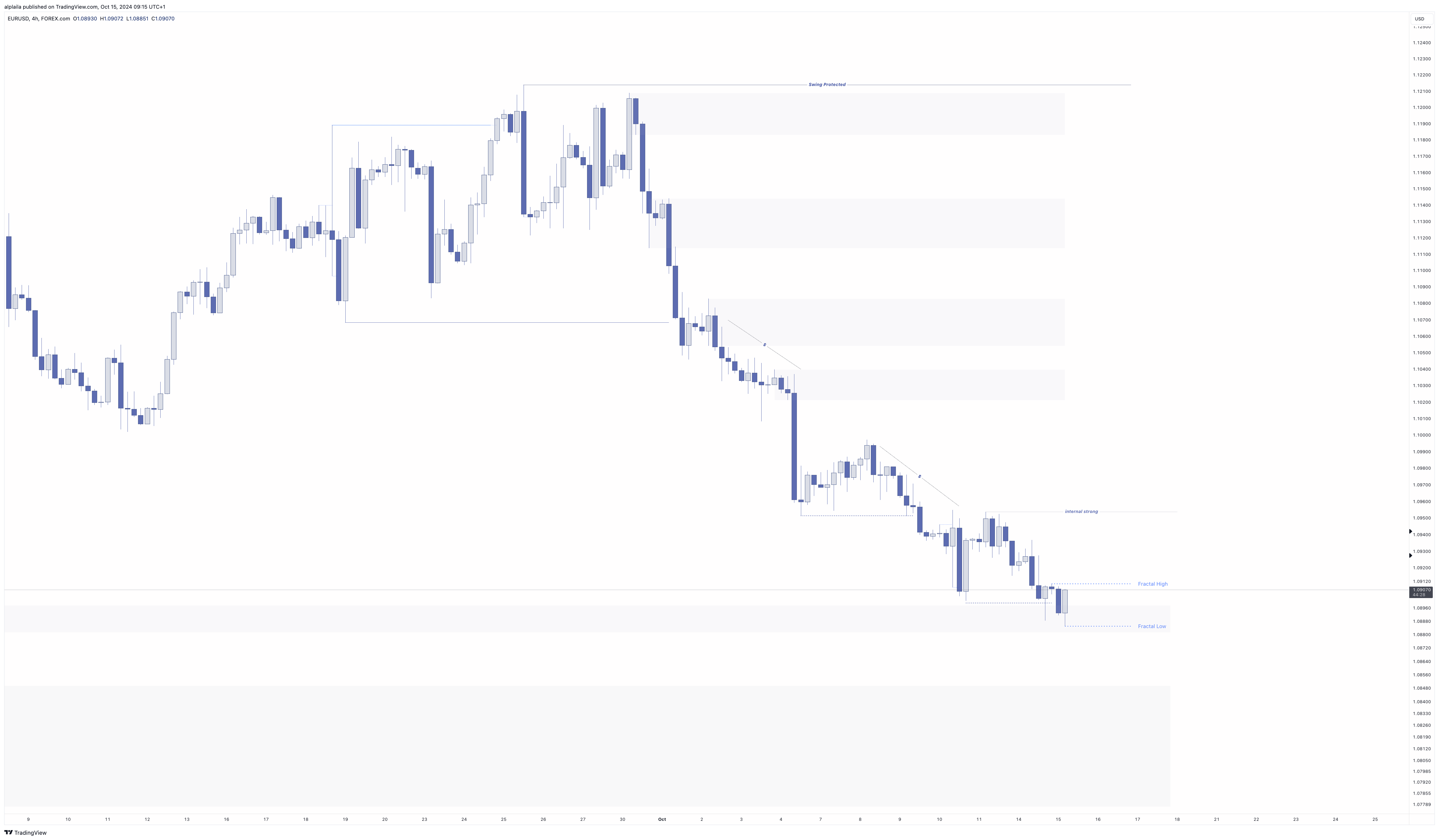 FOREXCOM:EURUSD Chart Image by alplaila