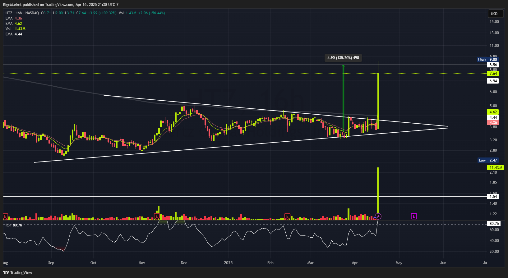 BATS:HTZ Chart Image by BigeMarket