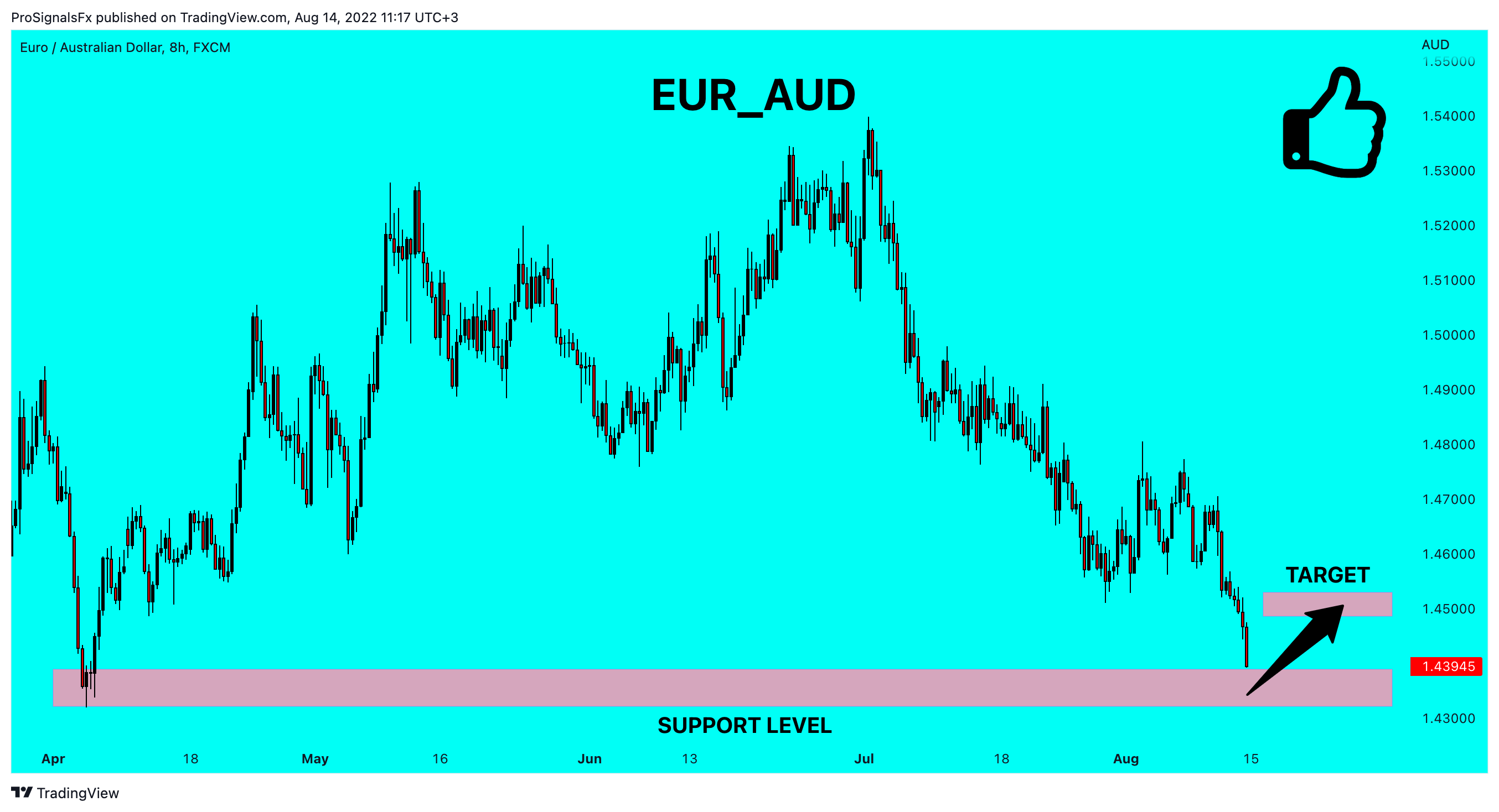 FX:EURAUD Chart Image by ProSignalsFx