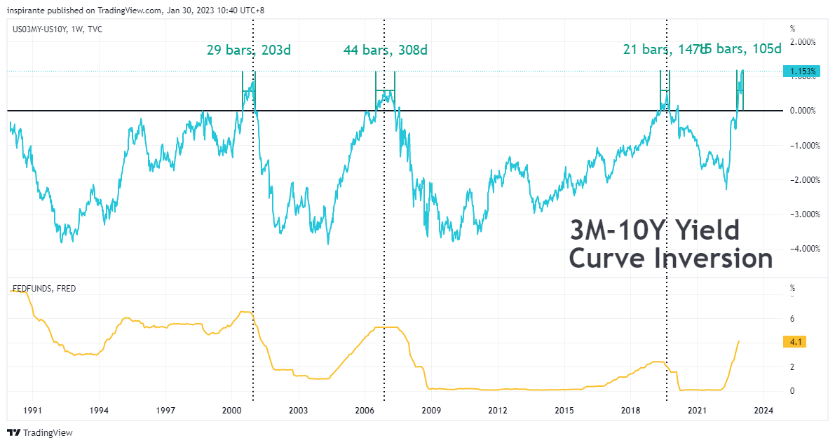 TVC:US03MY-TVC:US10Y Chart Image by inspirante