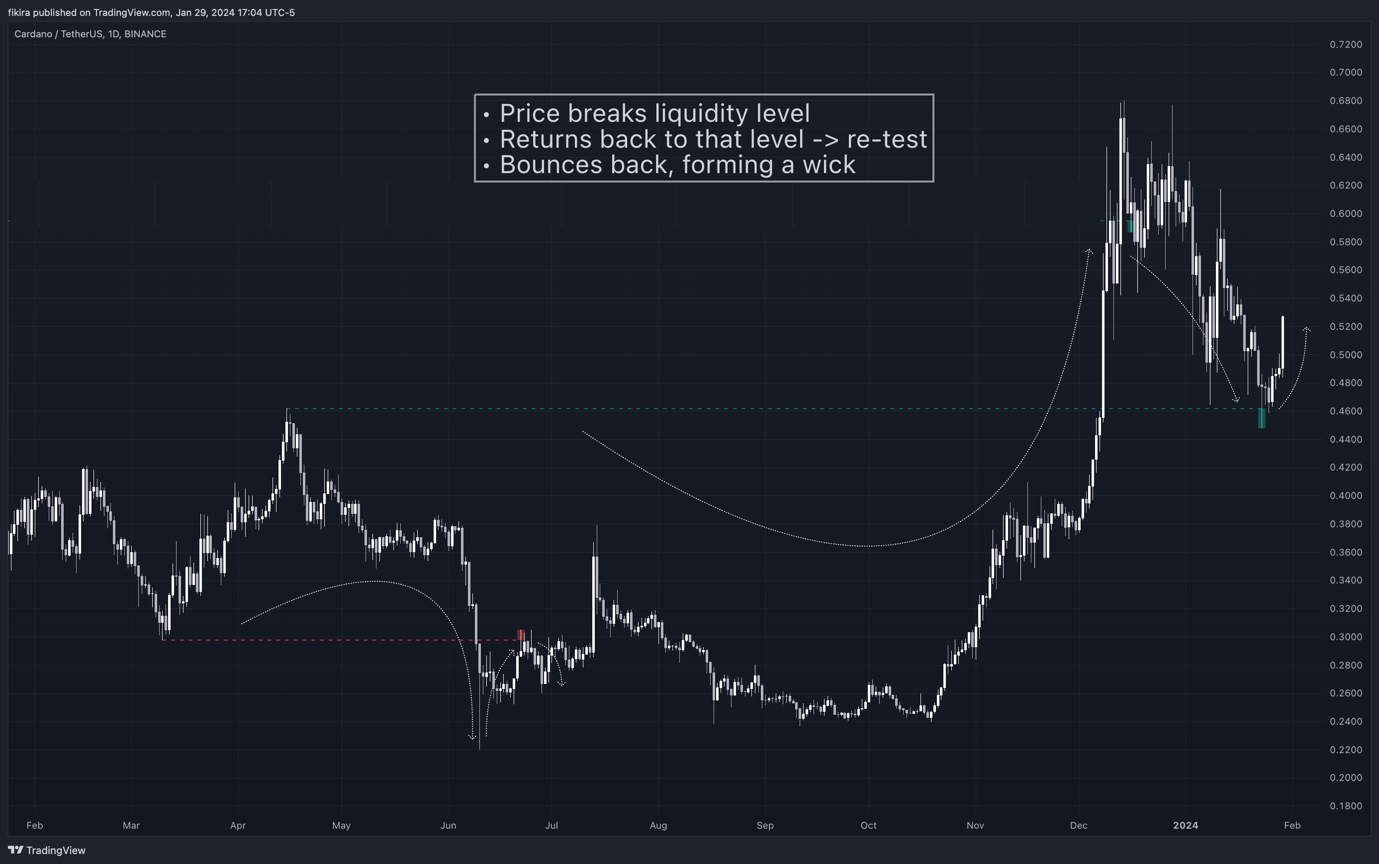 BINANCE:ADAUSDT Chart Image by fikira