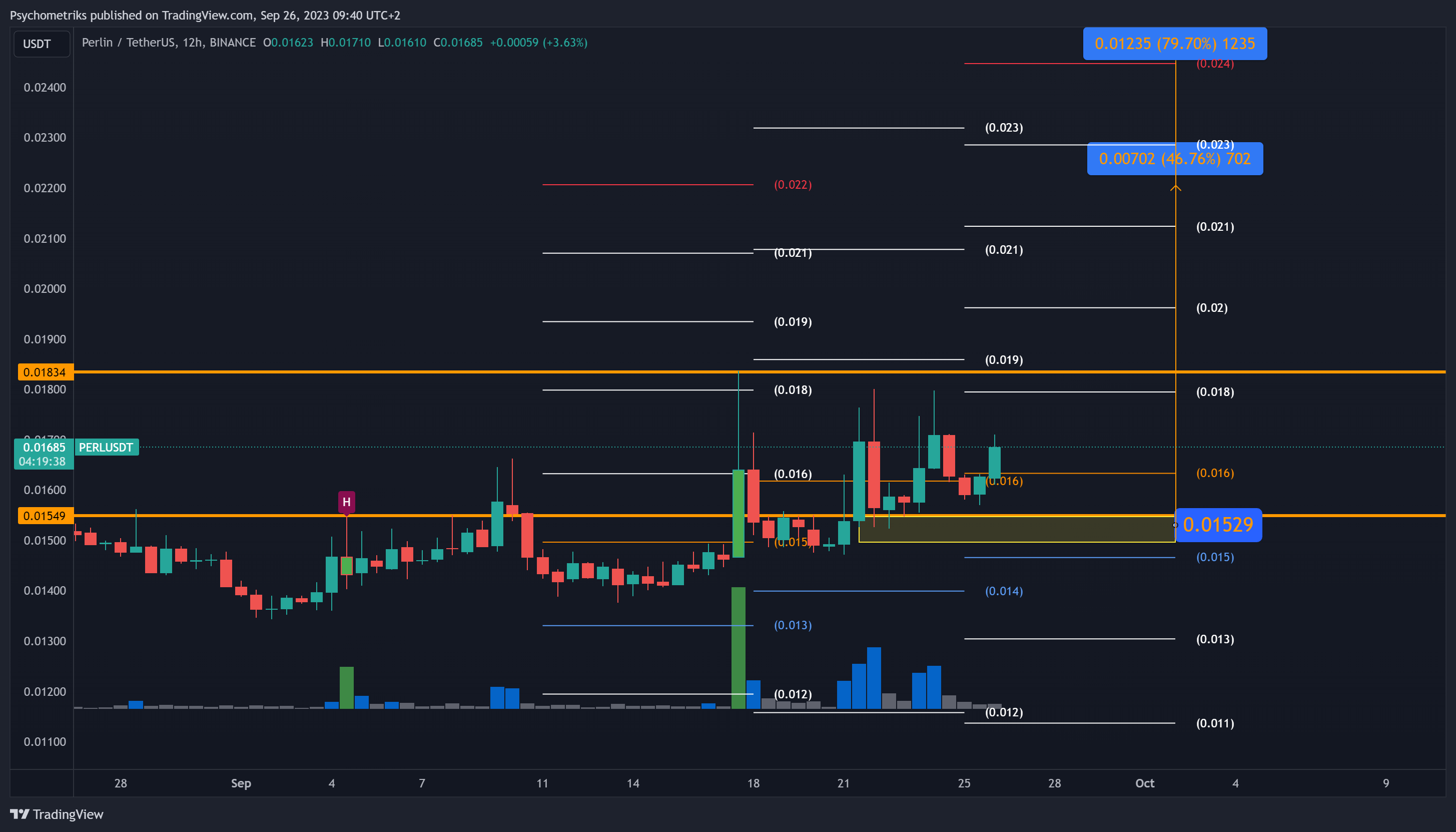 BINANCE:PERLUSDT Chart Image by Psychometriks