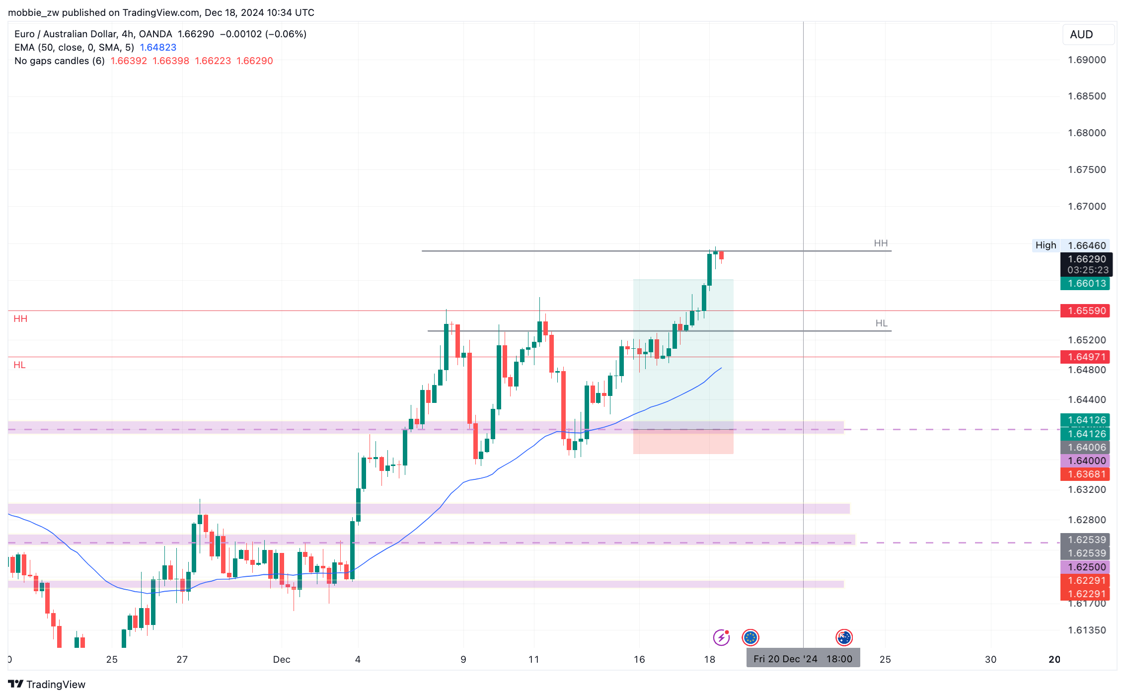 OANDA:EURAUD Chart Image by mobbie_zw