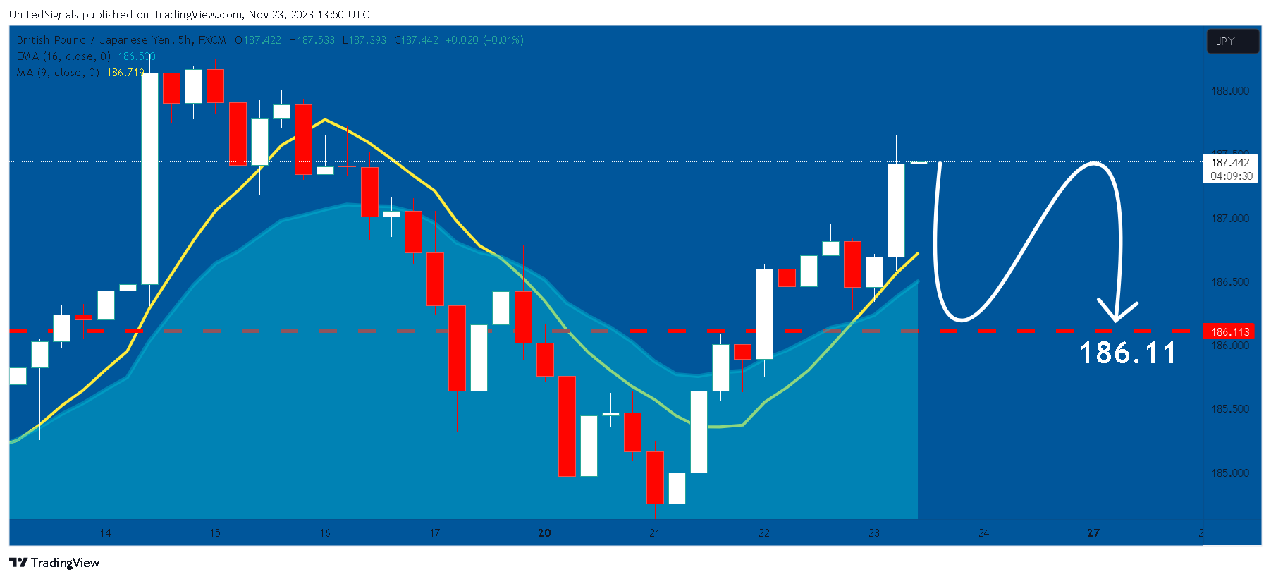 FX:GBPJPY Chart Image by UnitedSignals