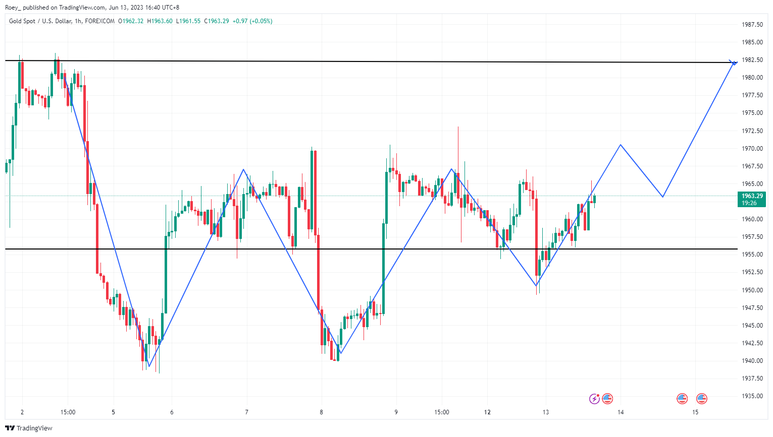 FOREXCOM:XAUUSD Chart Image by Roey_