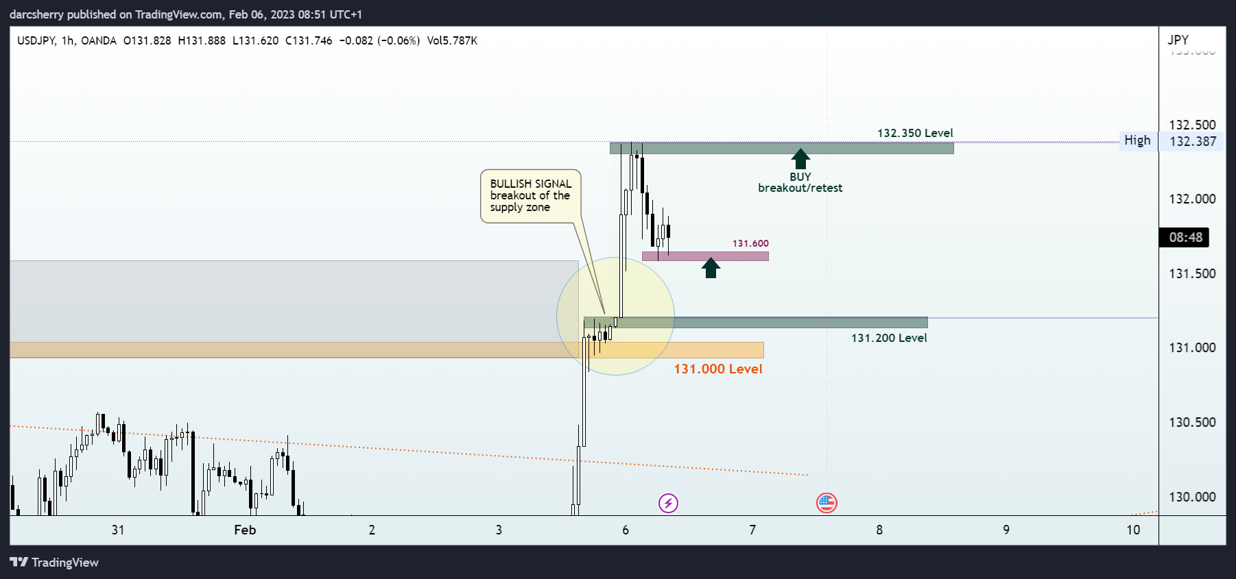 OANDA:USDJPY Chart Image by darcsherry