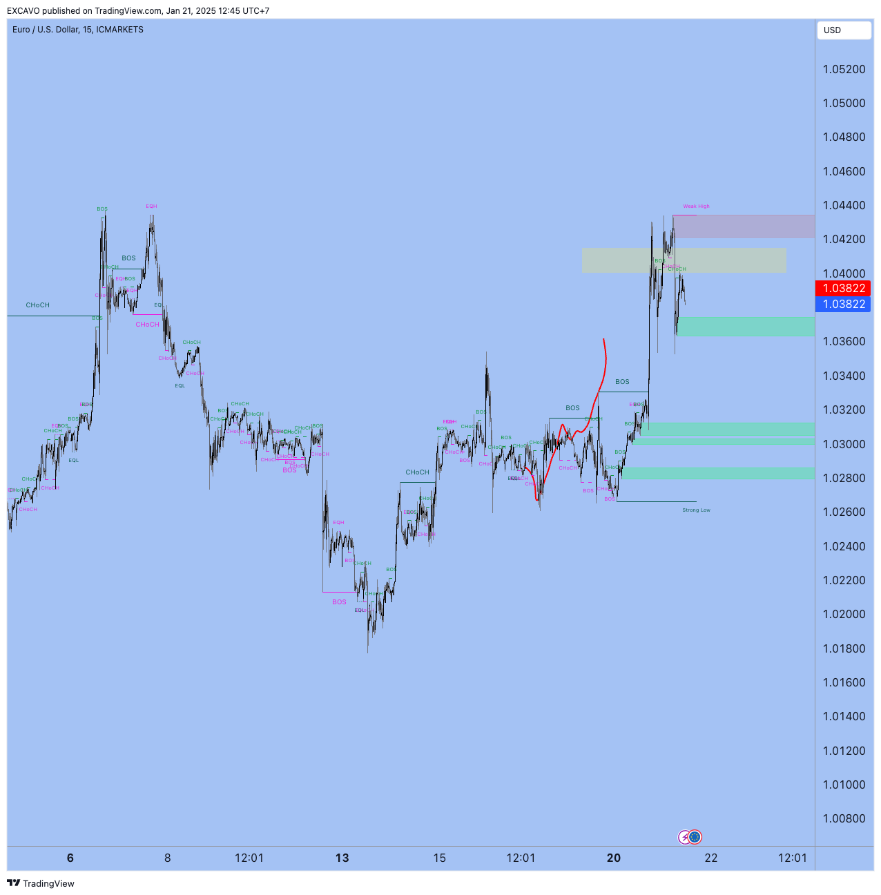 ICMARKETS:EURUSD Chart Image by EXCAVO