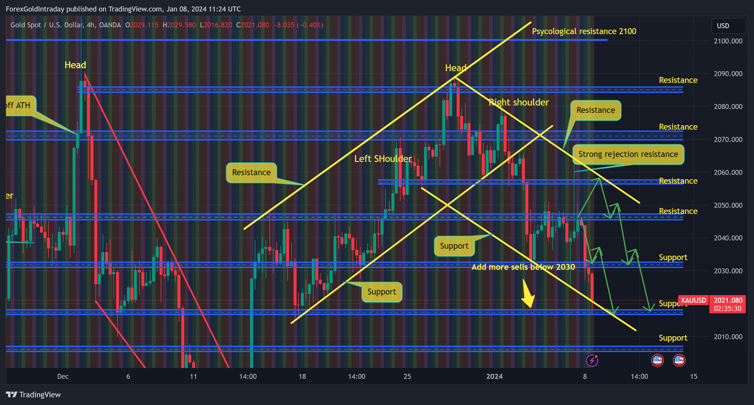 OANDA:XAUUSD Chart Image by ForexGoldIntraday