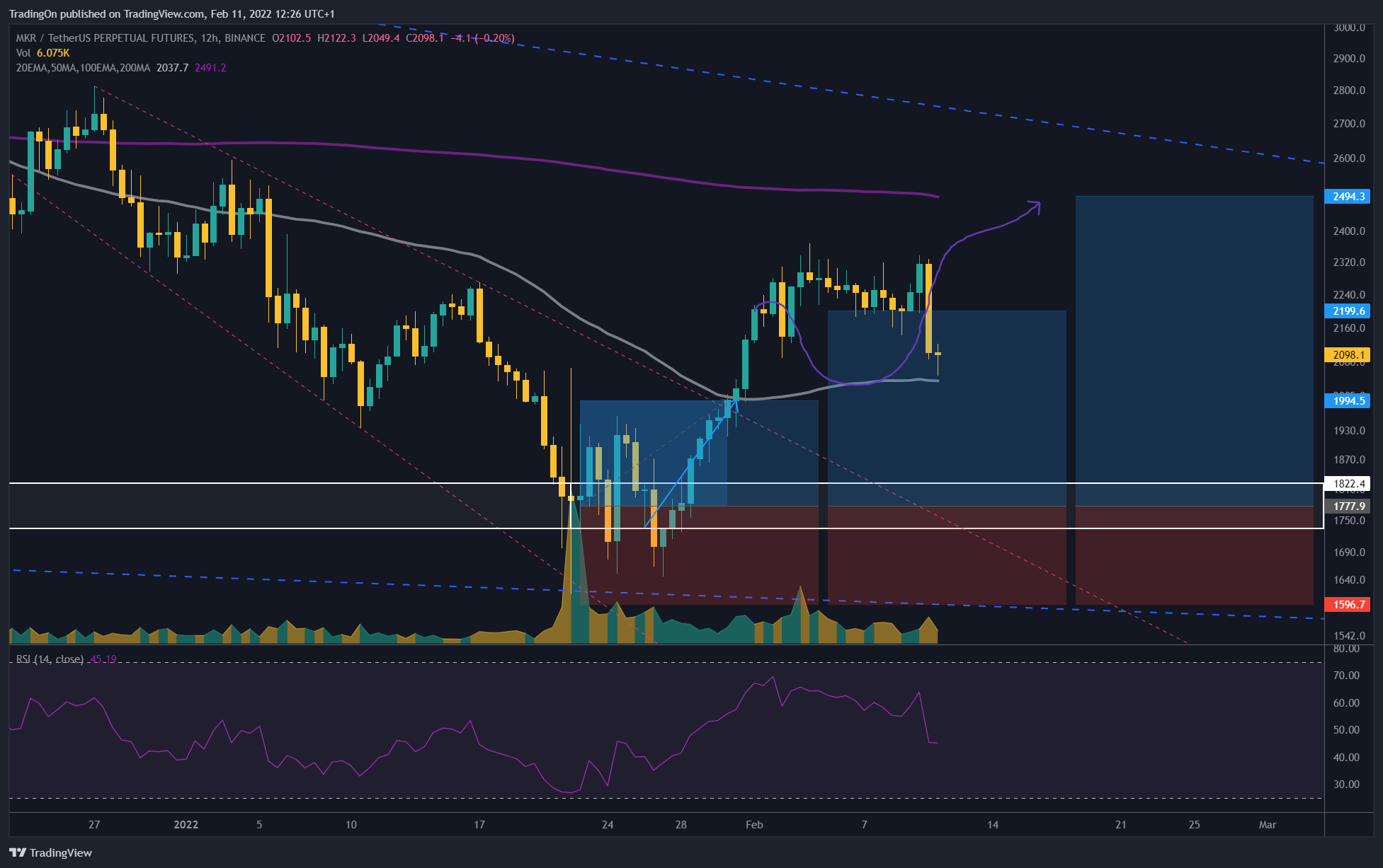 BINANCE:MKRUSDTPERP Chart Image by TradingOn