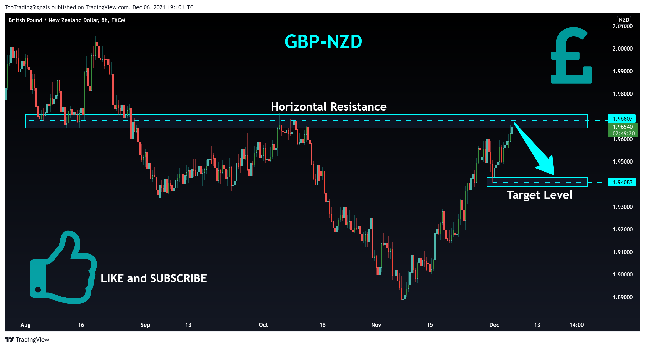 FX:GBPNZD Chart Image by TopTradingSignals