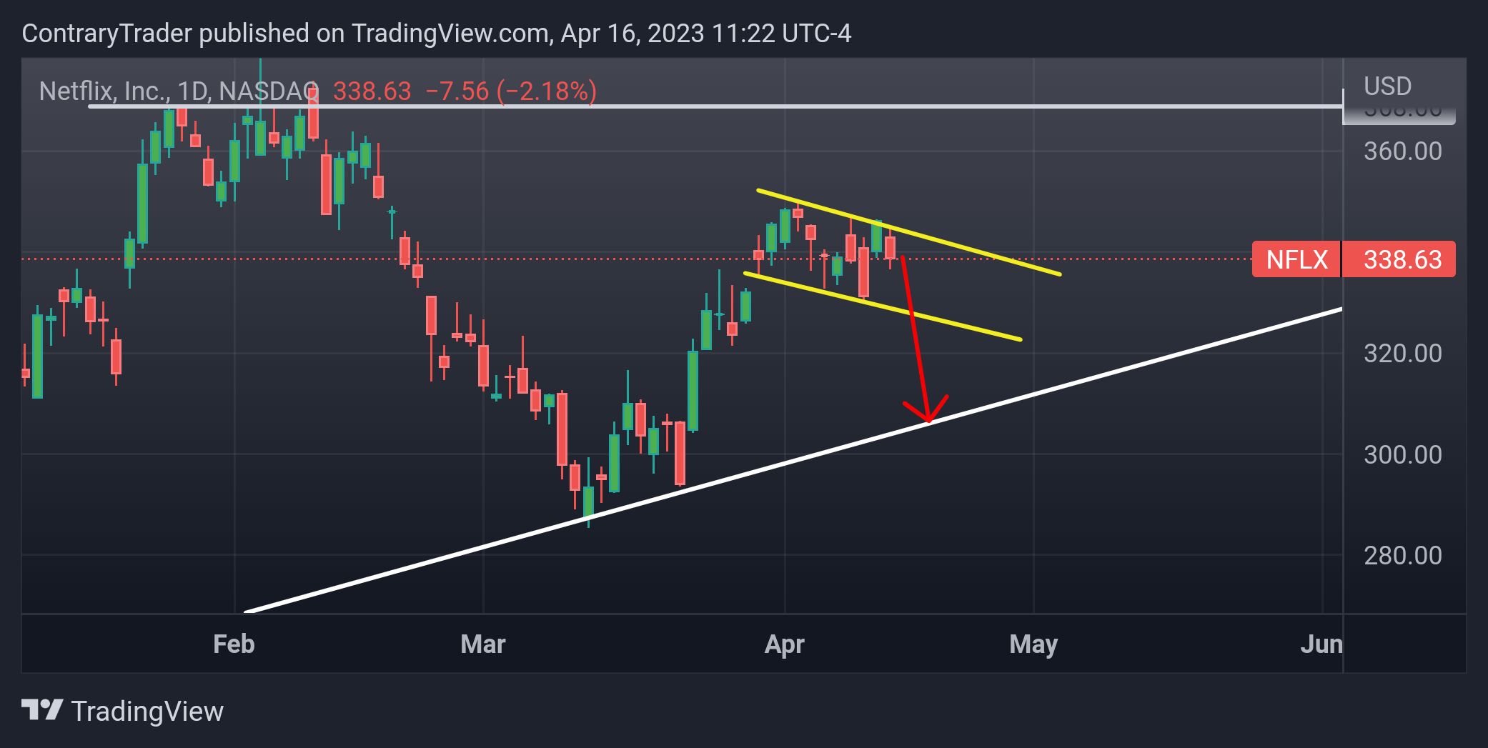 NASDAQ:NFLX Chart Image by ContraryTrader