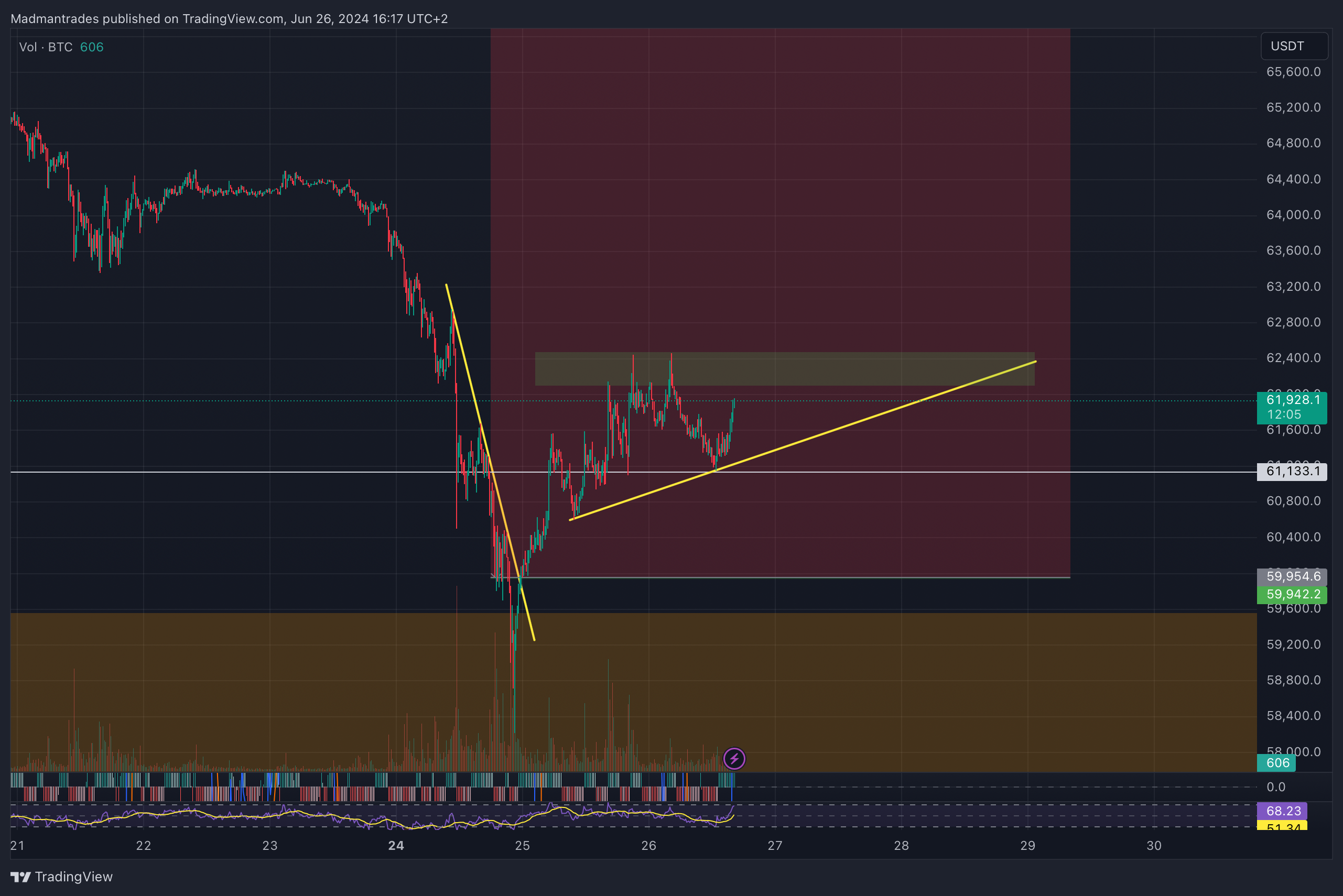 BINANCE:BTCUSDT.P Chart Image by Madmantrades