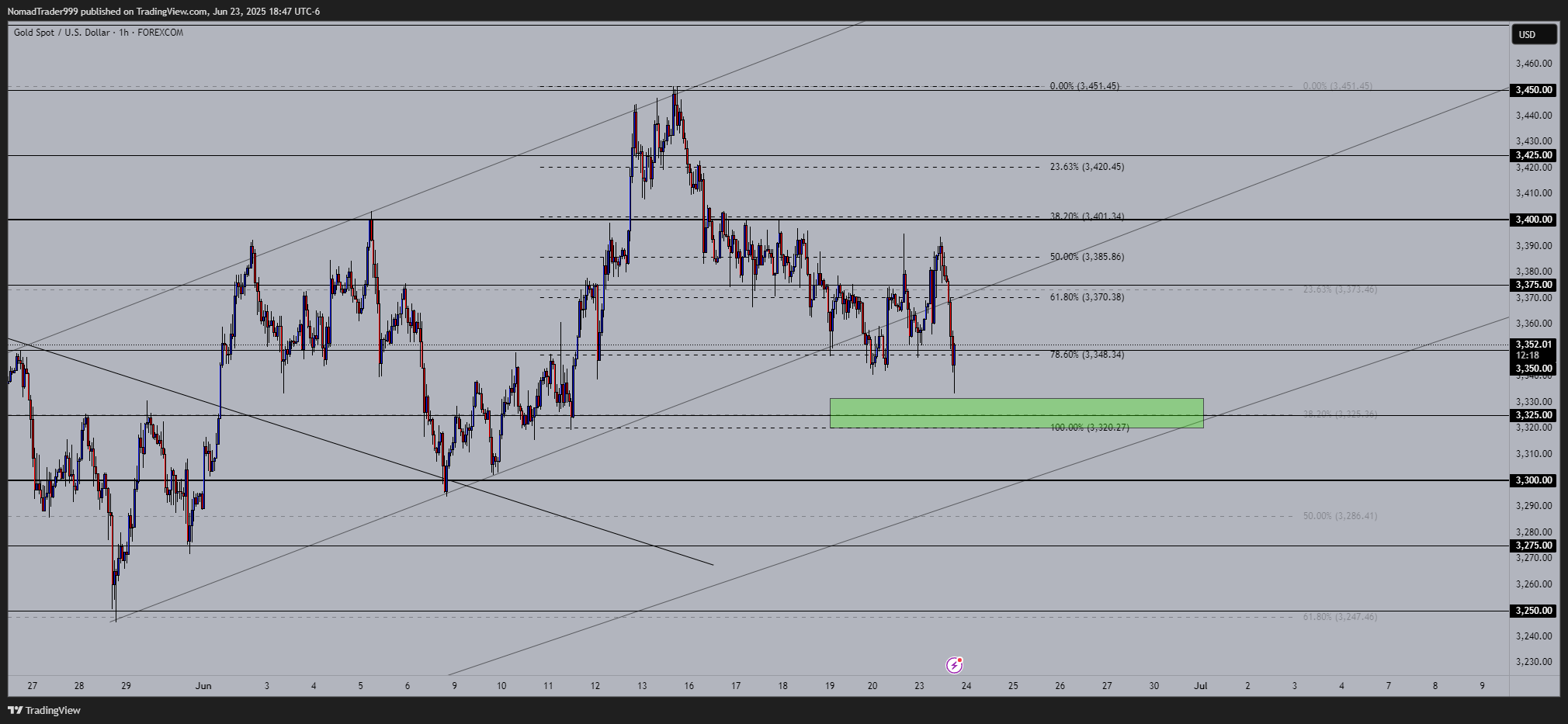 FOREXCOM:XAUUSD Chart Image by NomadTrader999