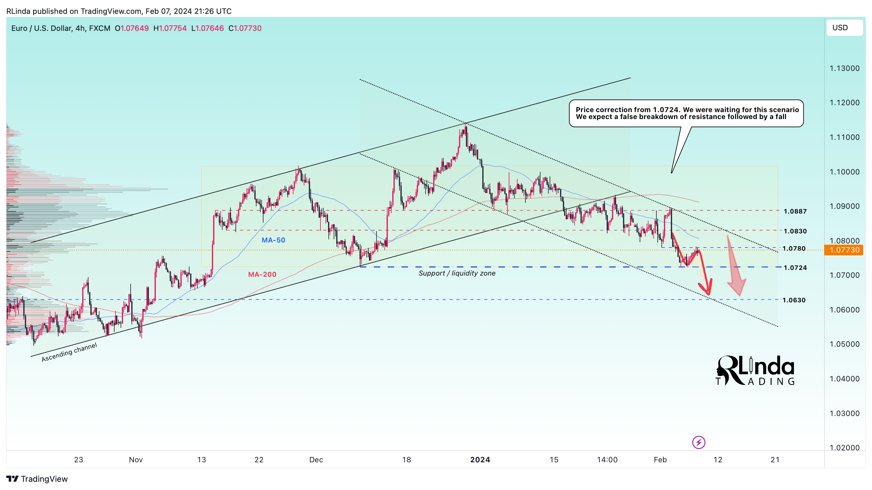 FX:EURUSD Chart Image by RLinda