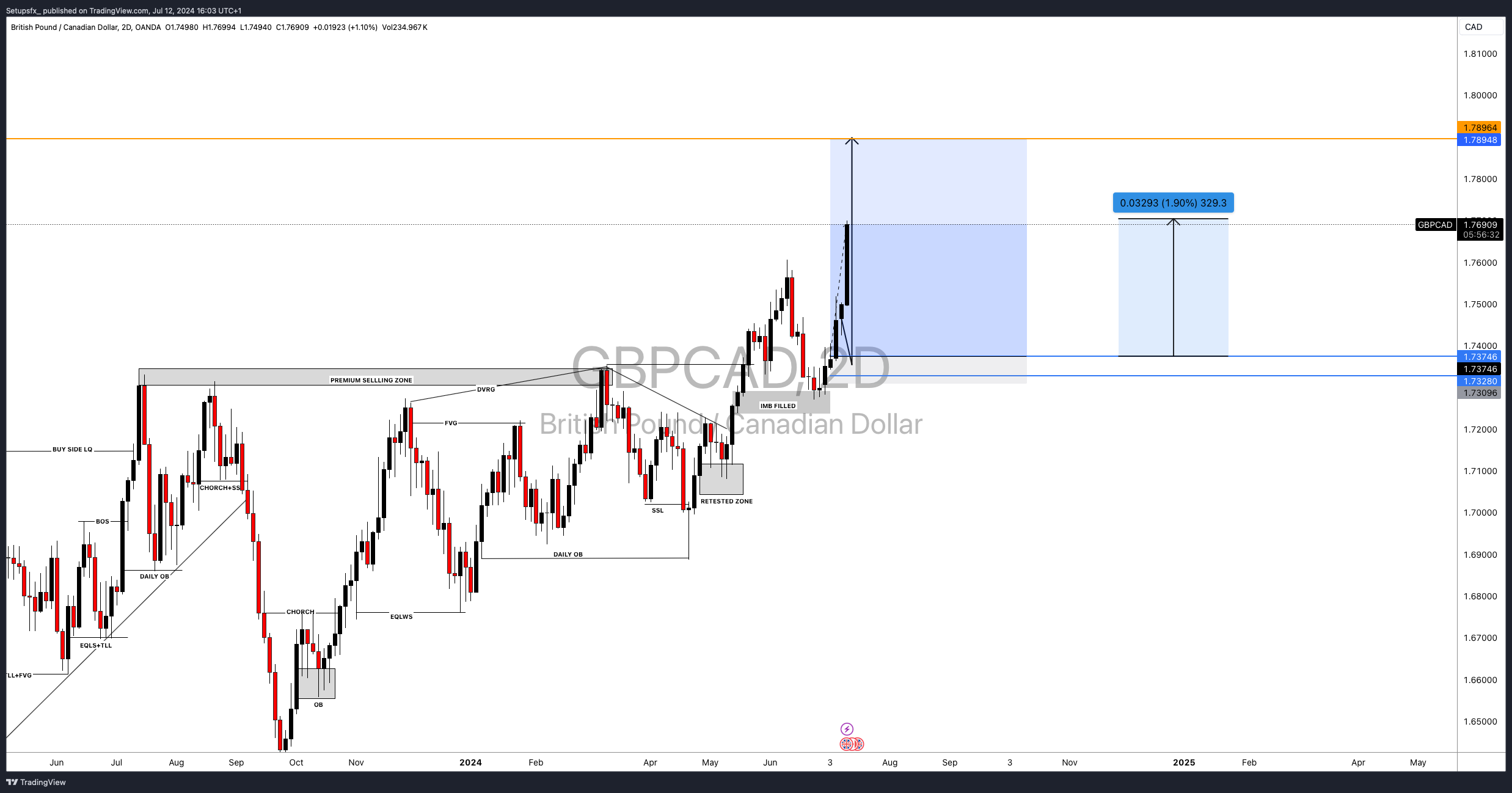 OANDA:GBPCAD Chart Image by Setupsfx_