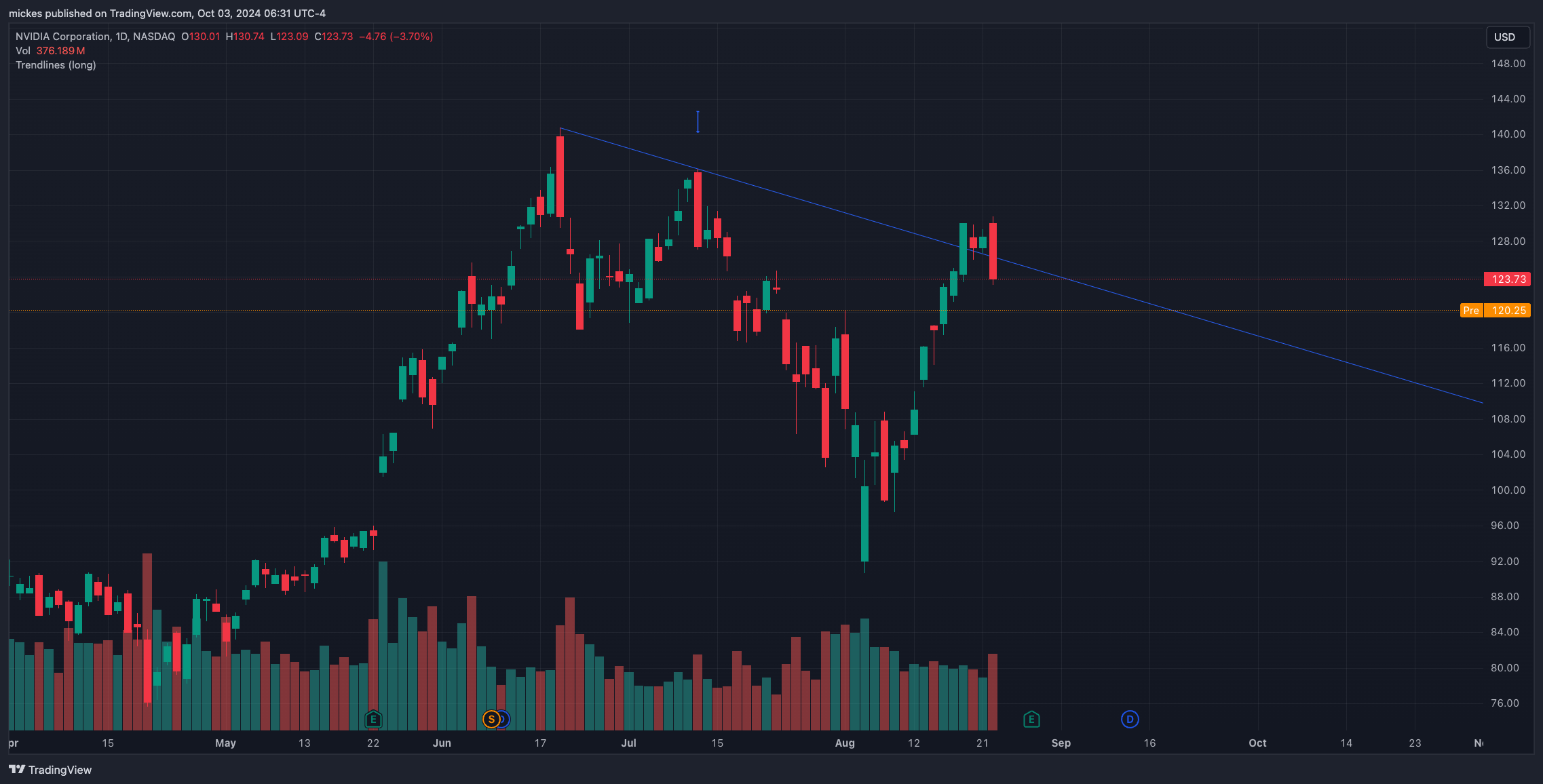 BATS:NVDA Chart Image by mickes