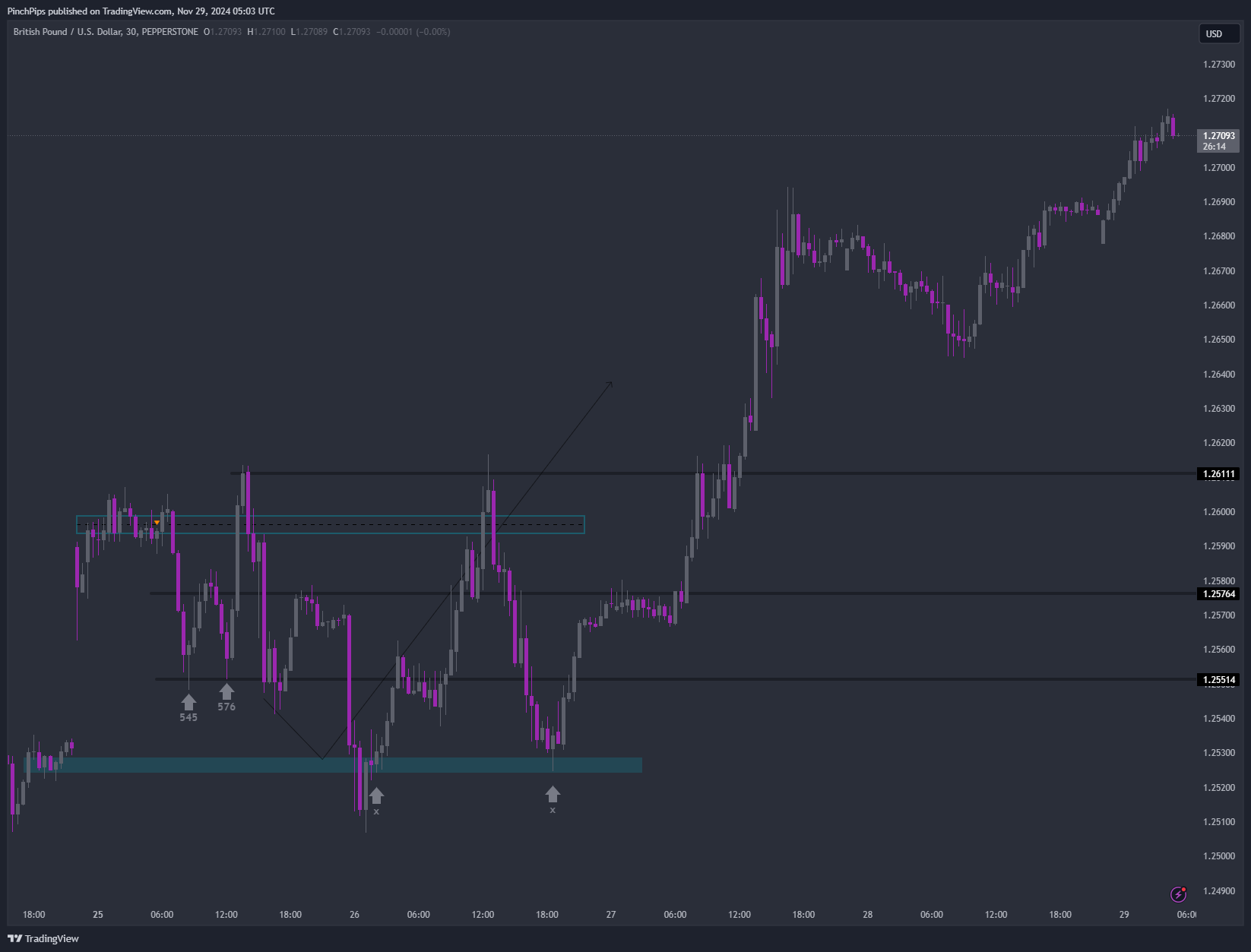 PEPPERSTONE:GBPUSD Chart Image by PinchPips