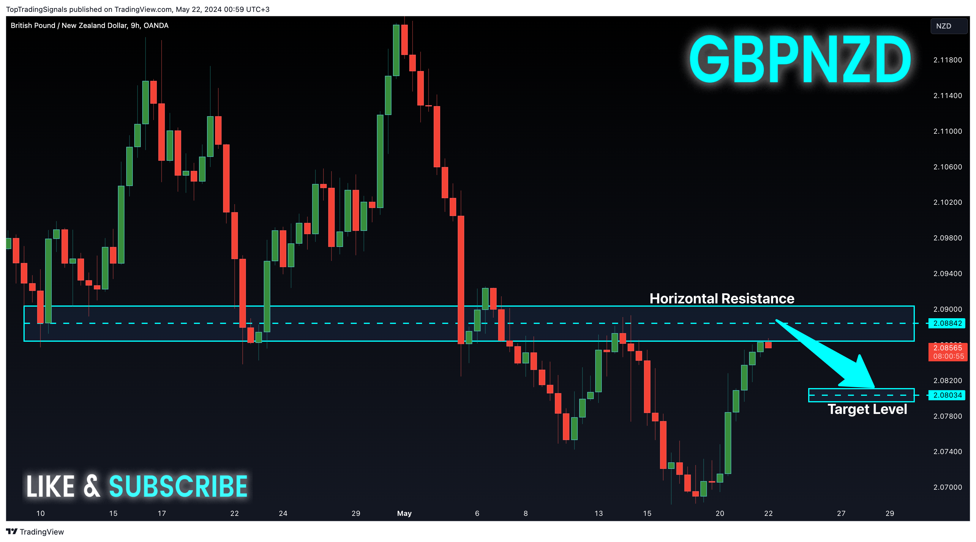 OANDA:GBPNZD Chart Image by TopTradingSignals