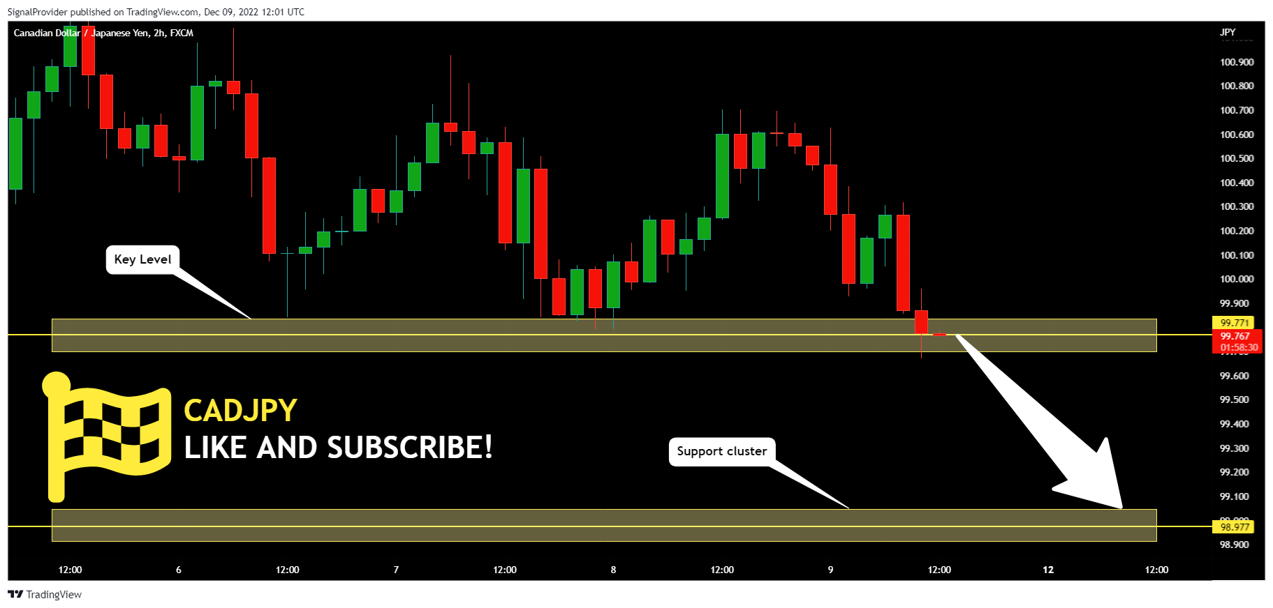 FX:CADJPY Chart Image by SignalProvider