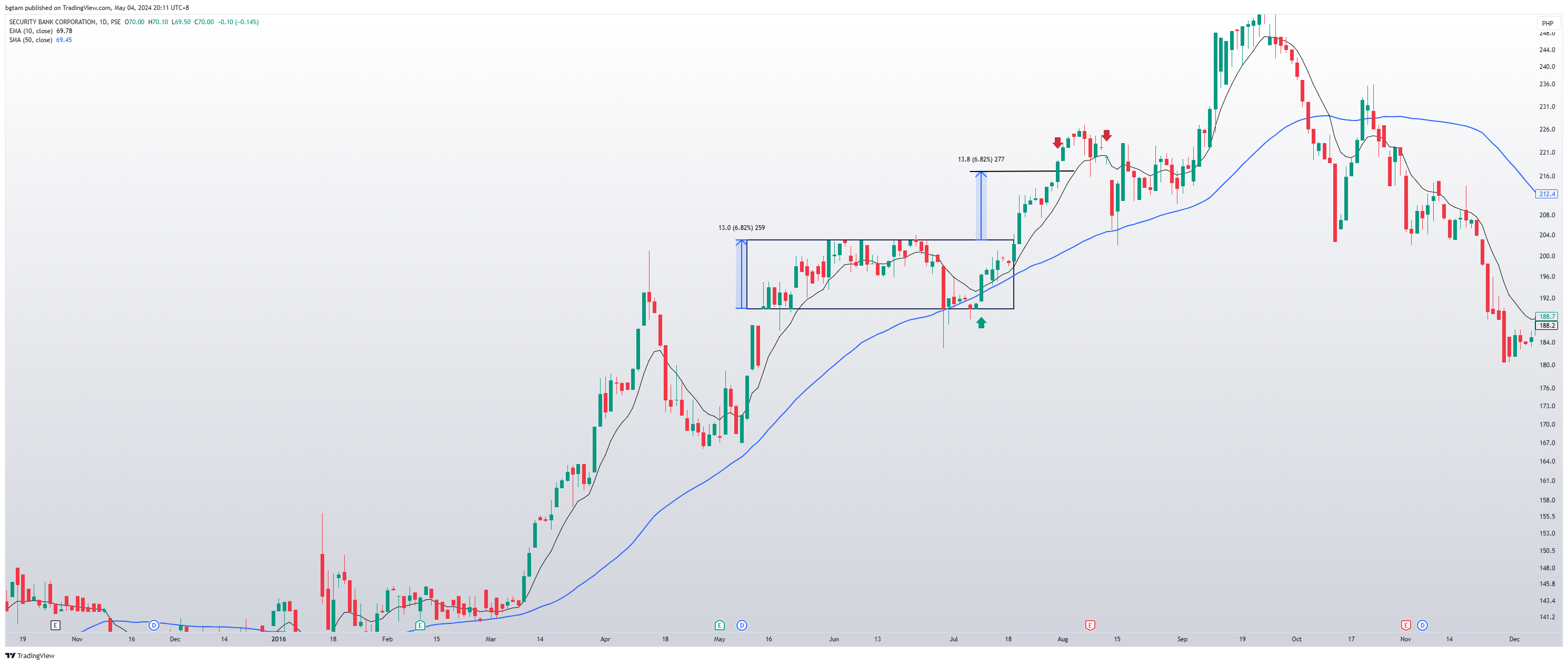 PSE:SECB Chart Image by bgtam
