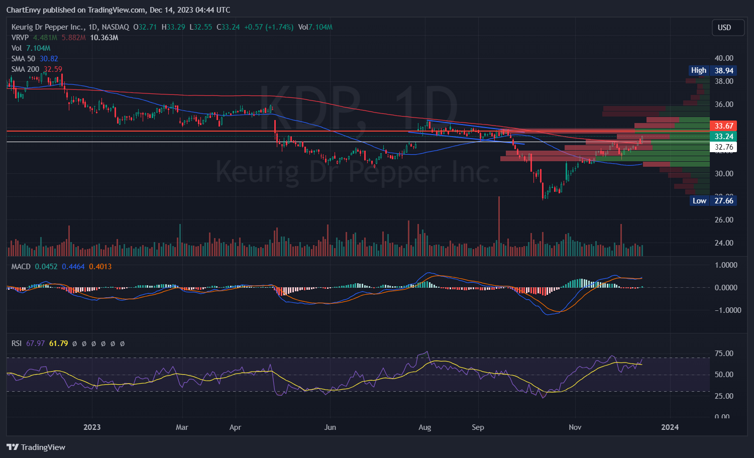 BATS:KDP Chart Image by ChartEnvy