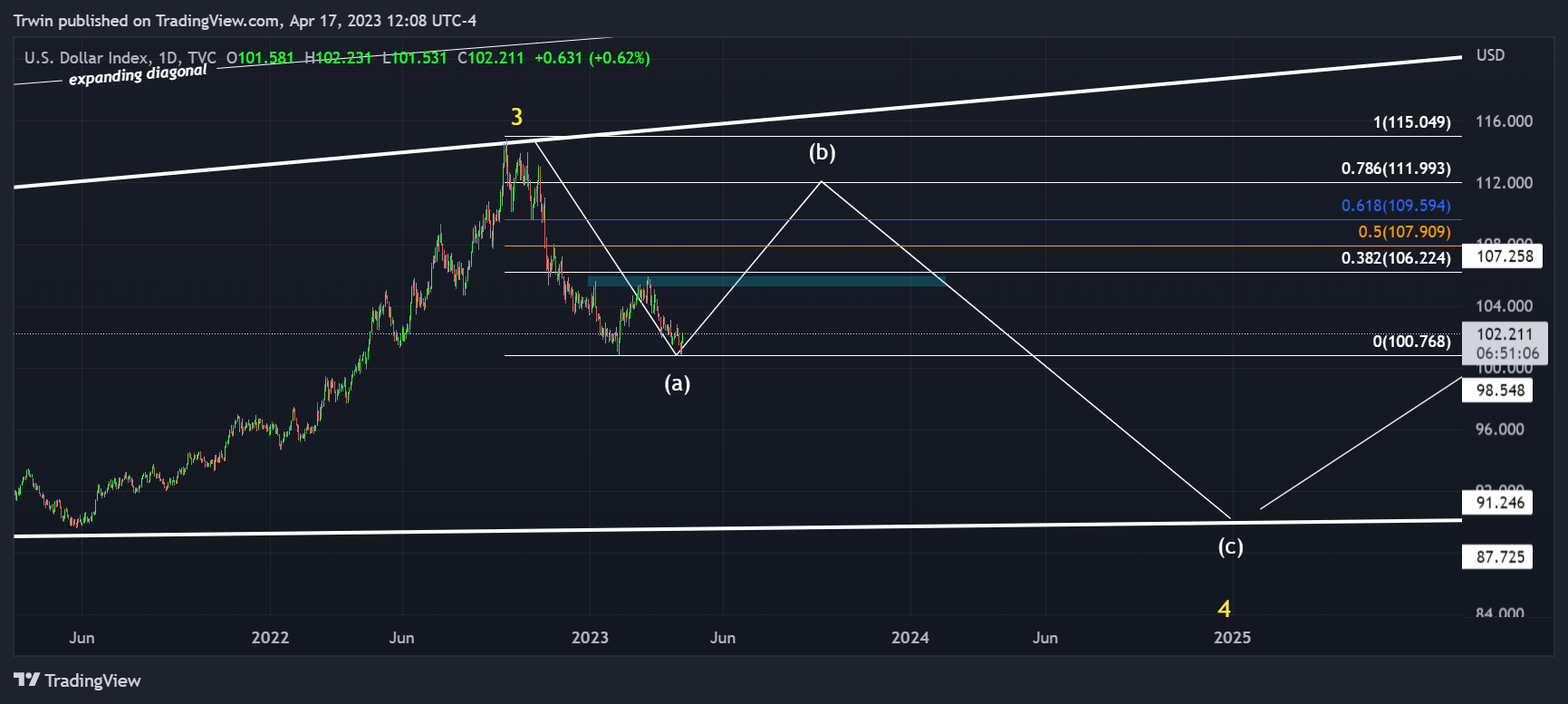 TVC:DXY Chart Image by Trwin
