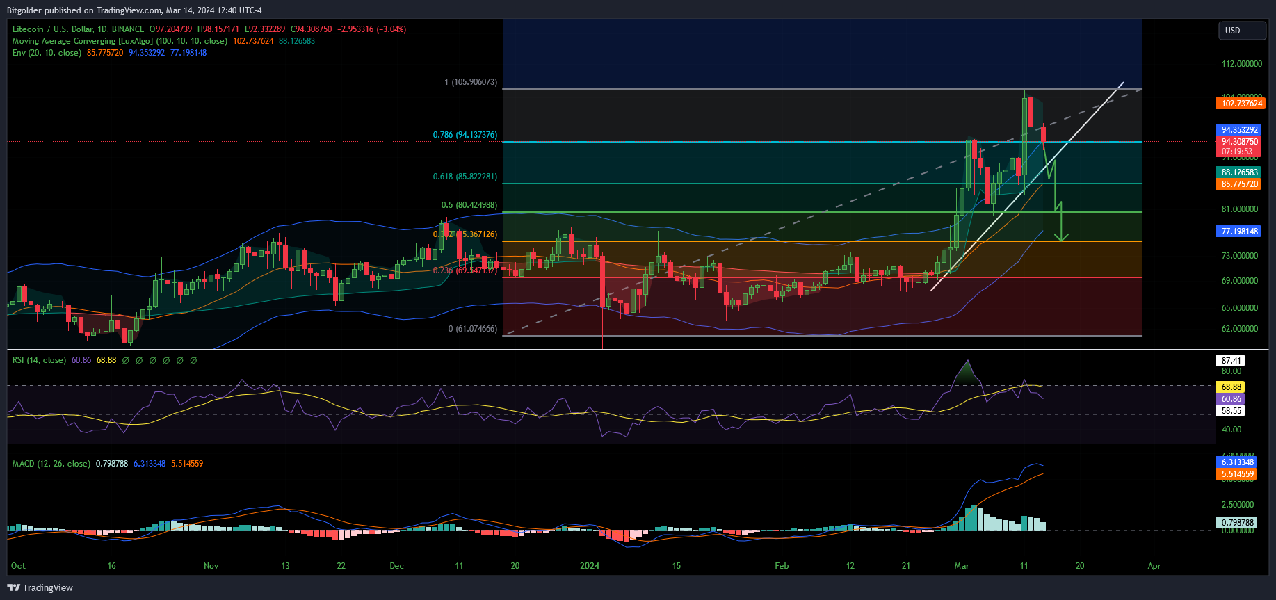 BINANCE:LTCUSD Chart Image by Bitgolder