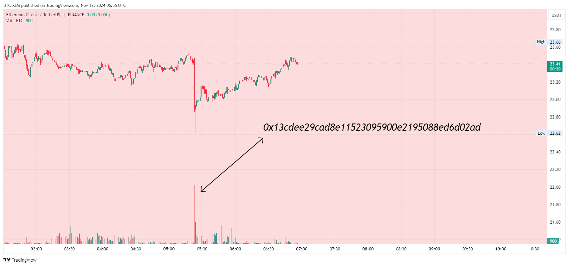 BINANCE:ETCUSDT Chart Image by BTC-XLM