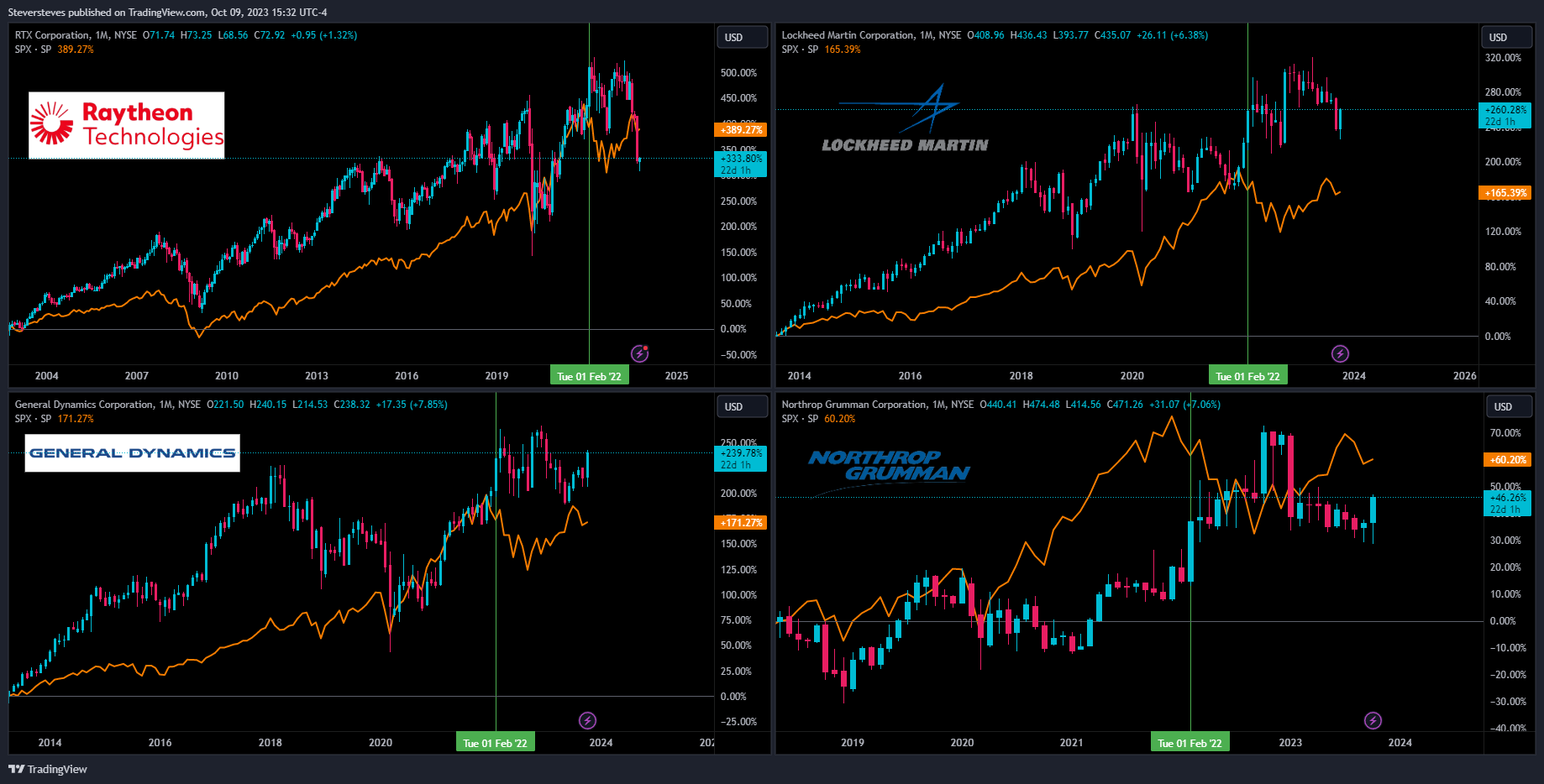 NYSE:NOC Chart Image by Steversteves