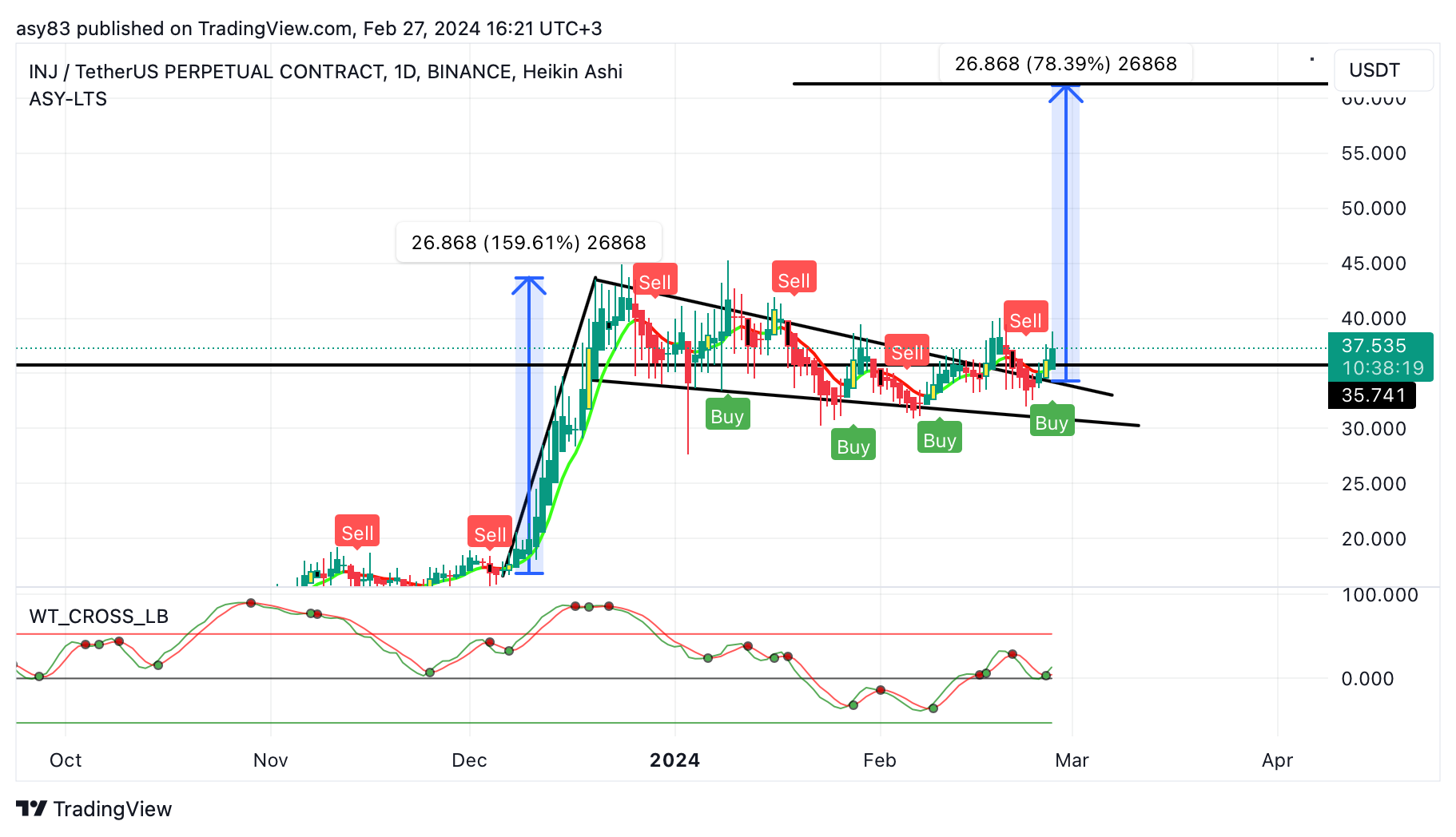 BINANCE:INJUSDT.P Chart Image by TraderASY
