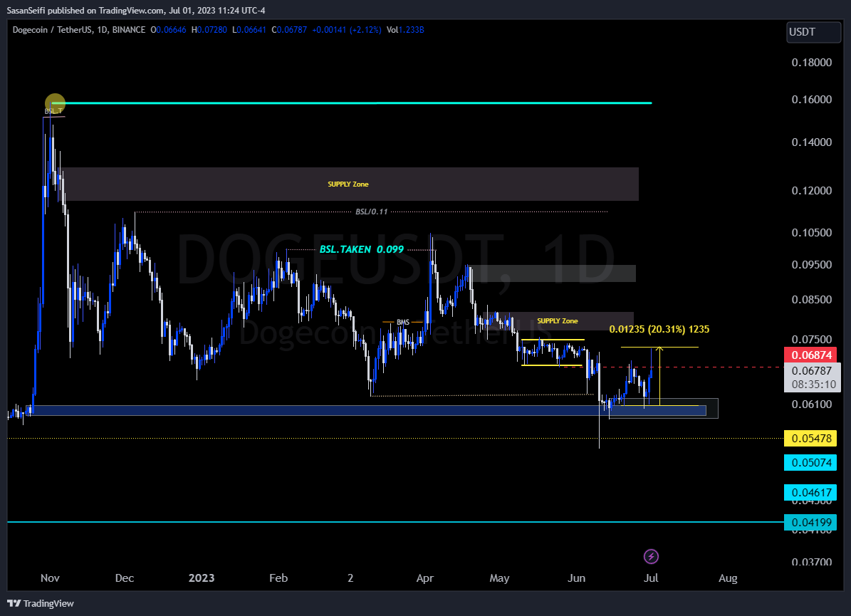 BINANCE:DOGEUSDT Chart Image by SasanSeifi