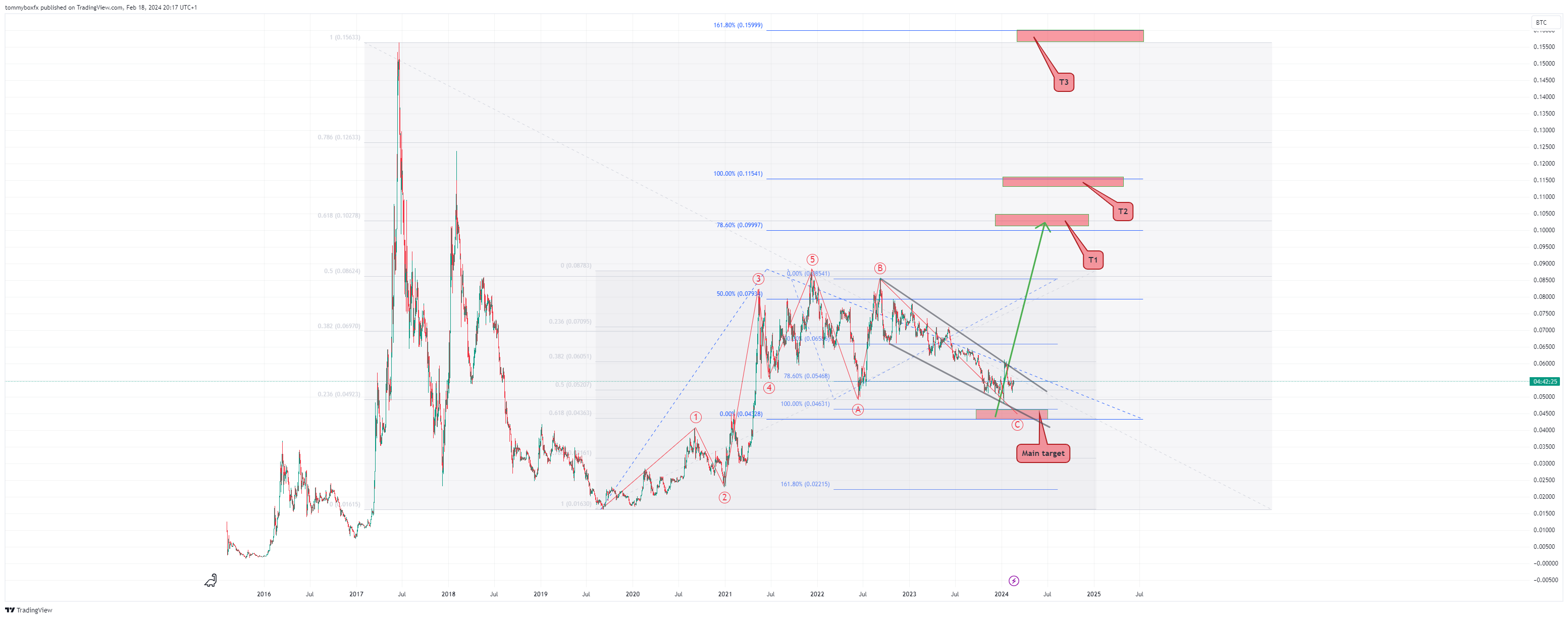 BINANCE:ETHBTC Chart Image by tommyboxfx