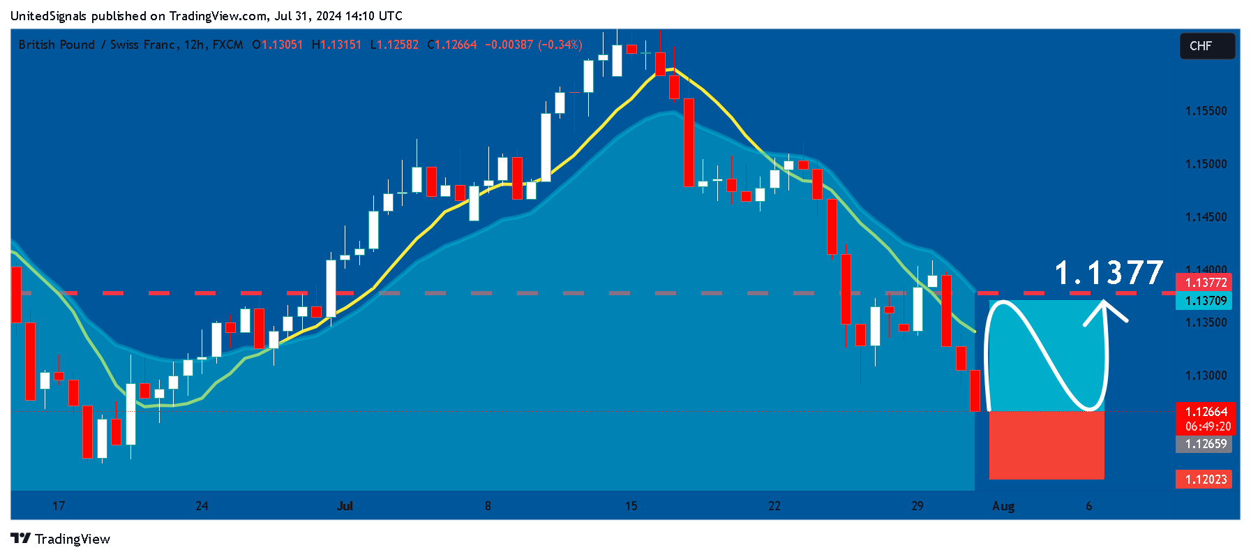 FX:GBPCHF Chart Image by UnitedSignals