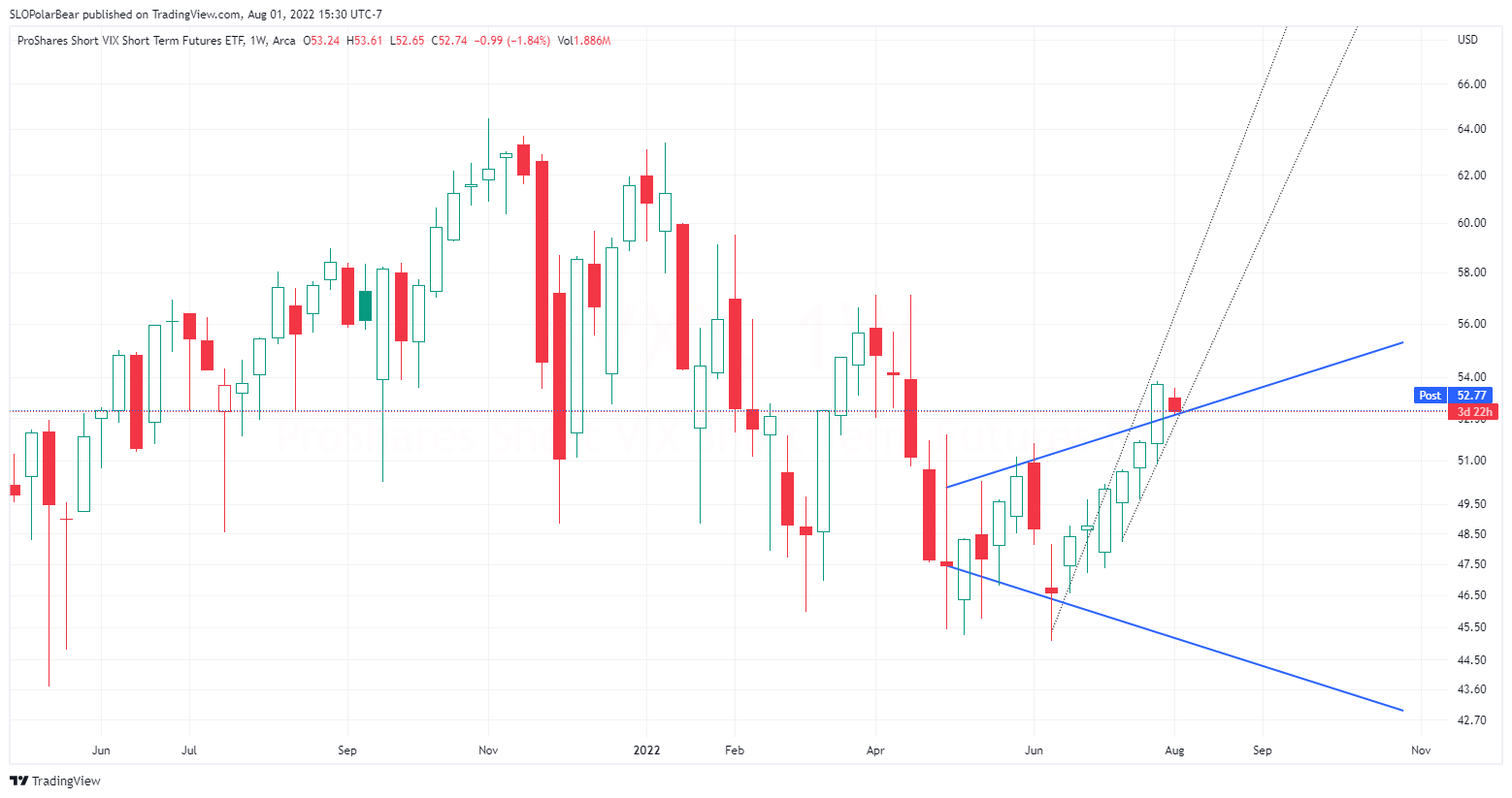 AMEX:SVXY Chart Image by SLOPolarBear