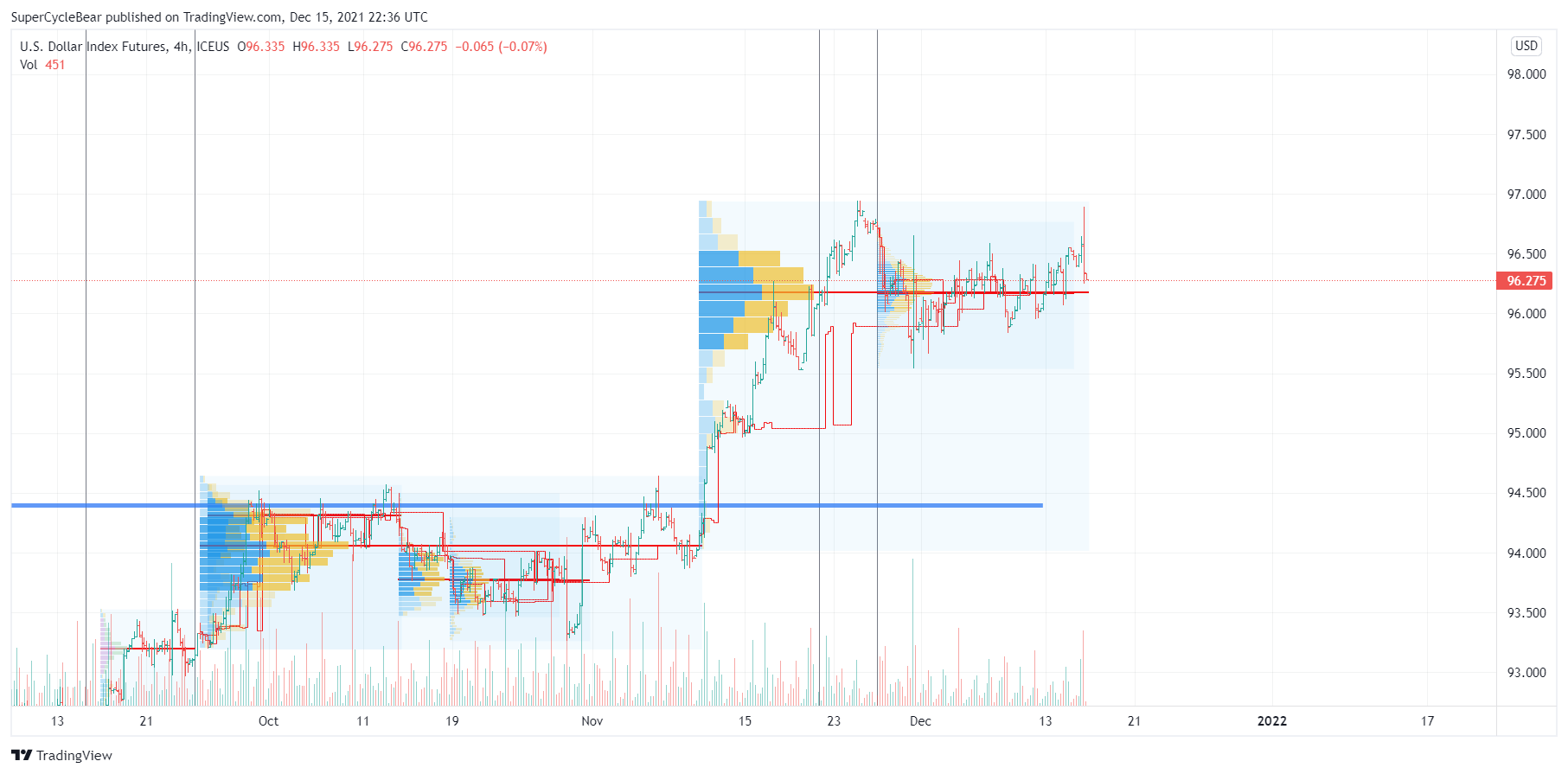 ICEUS:DX1! Chart Image by SuperCycleBear
