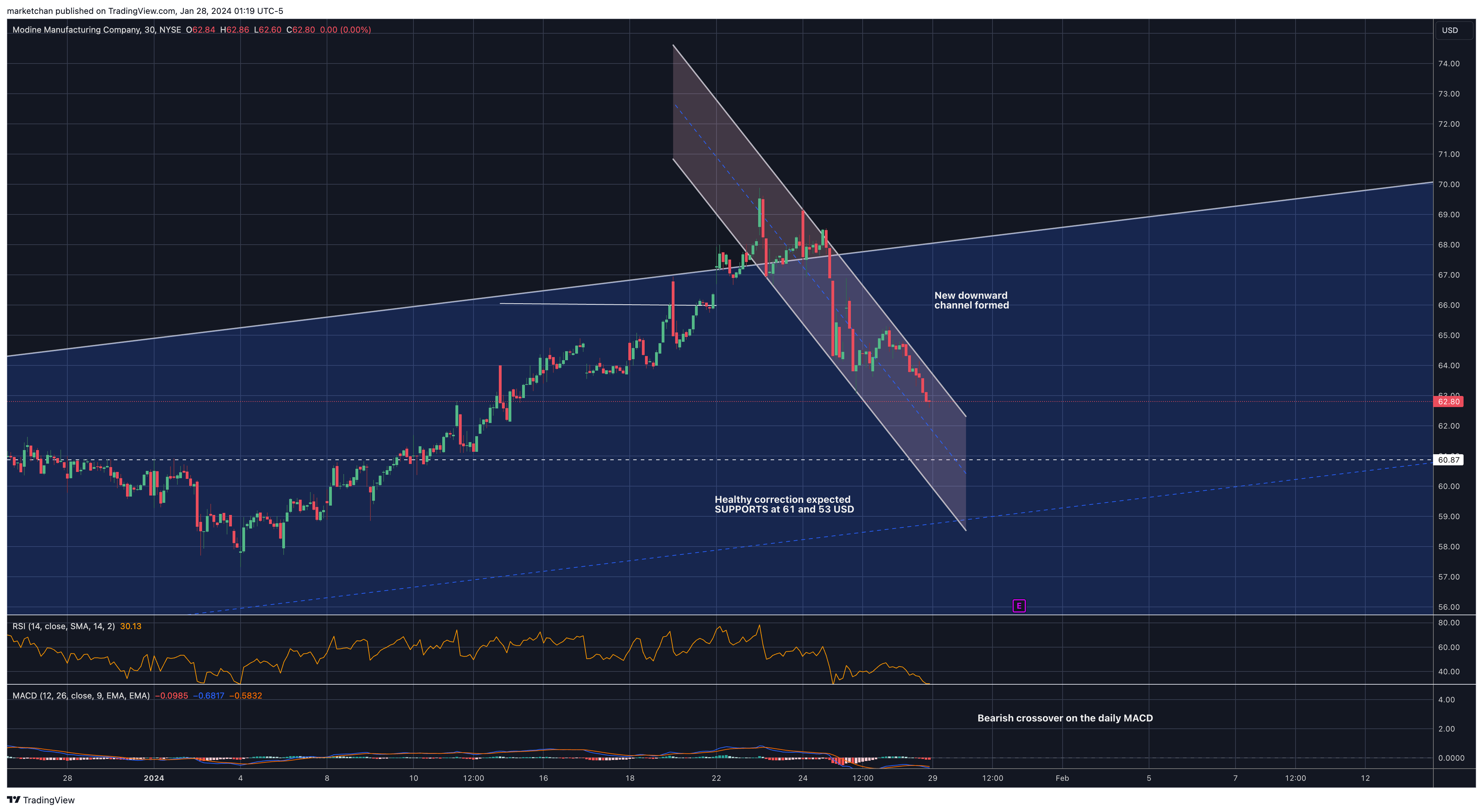 BATS:MOD Chart Image by marketchan