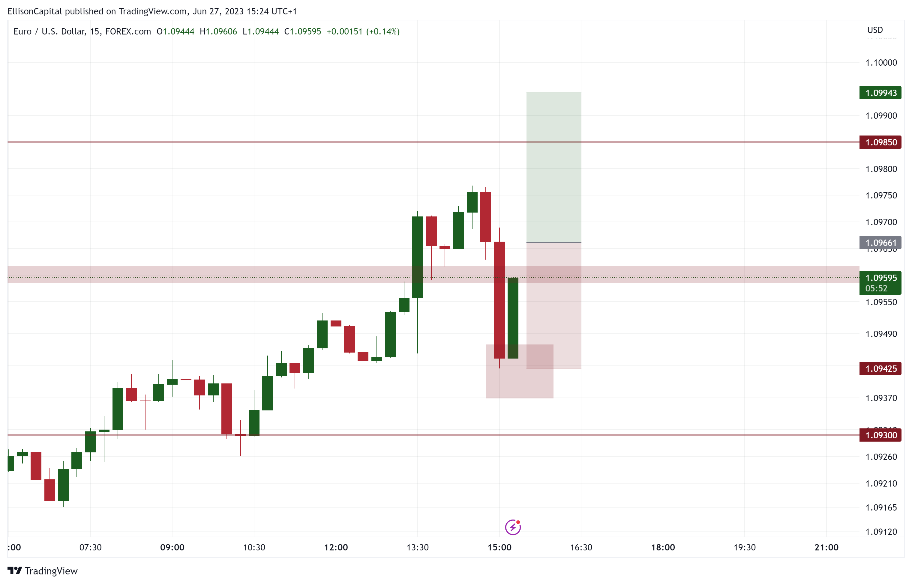 FOREXCOM:EURUSD Chart Image by EllisonCapital