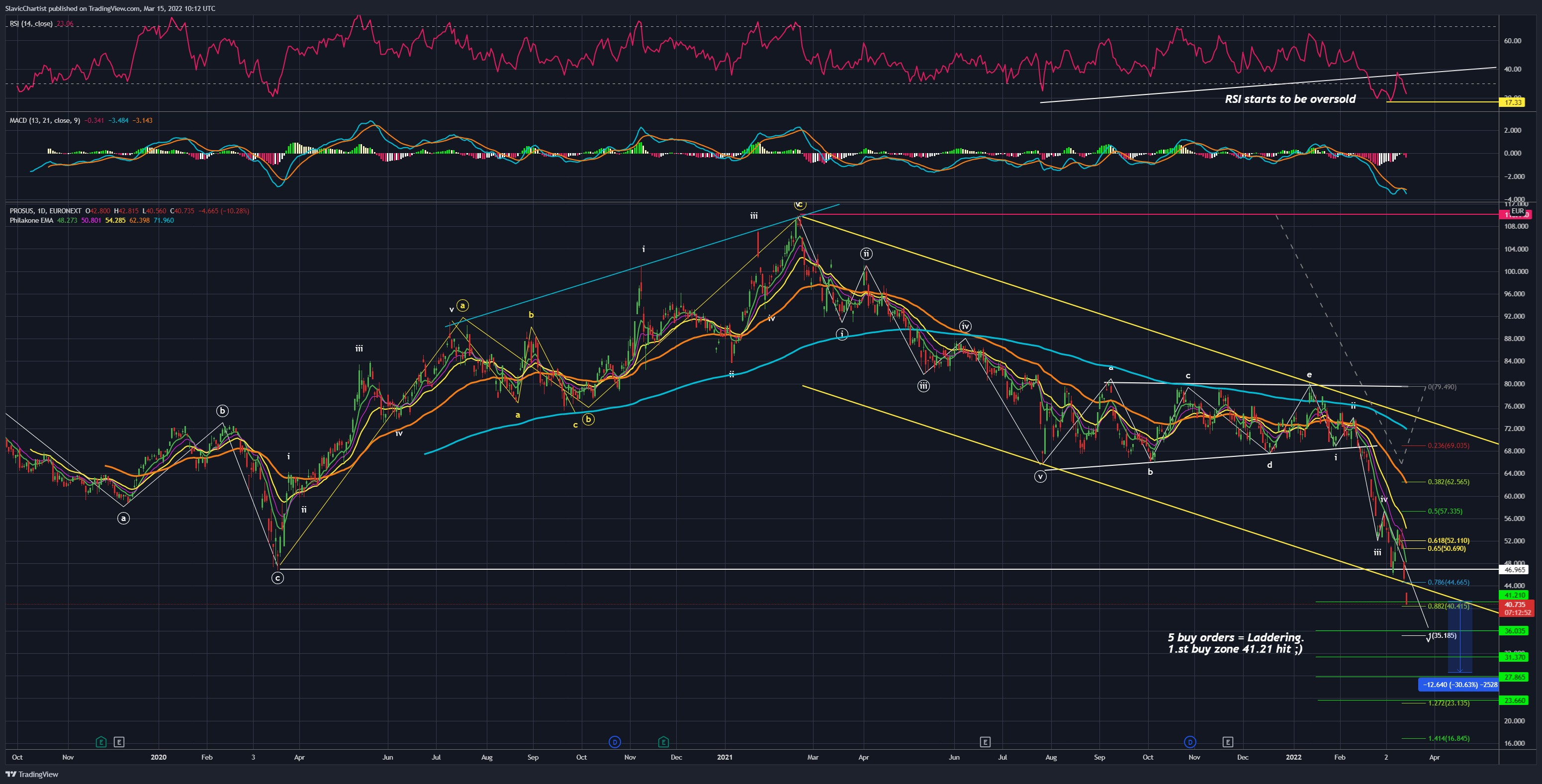 EURONEXT:PRX Chart Image by Longevity_Contrarian