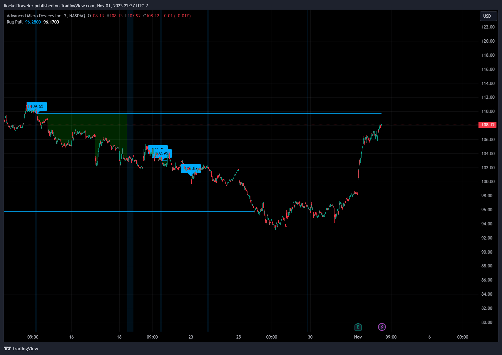 BATS:AMD Chart Image by RocketTraveler