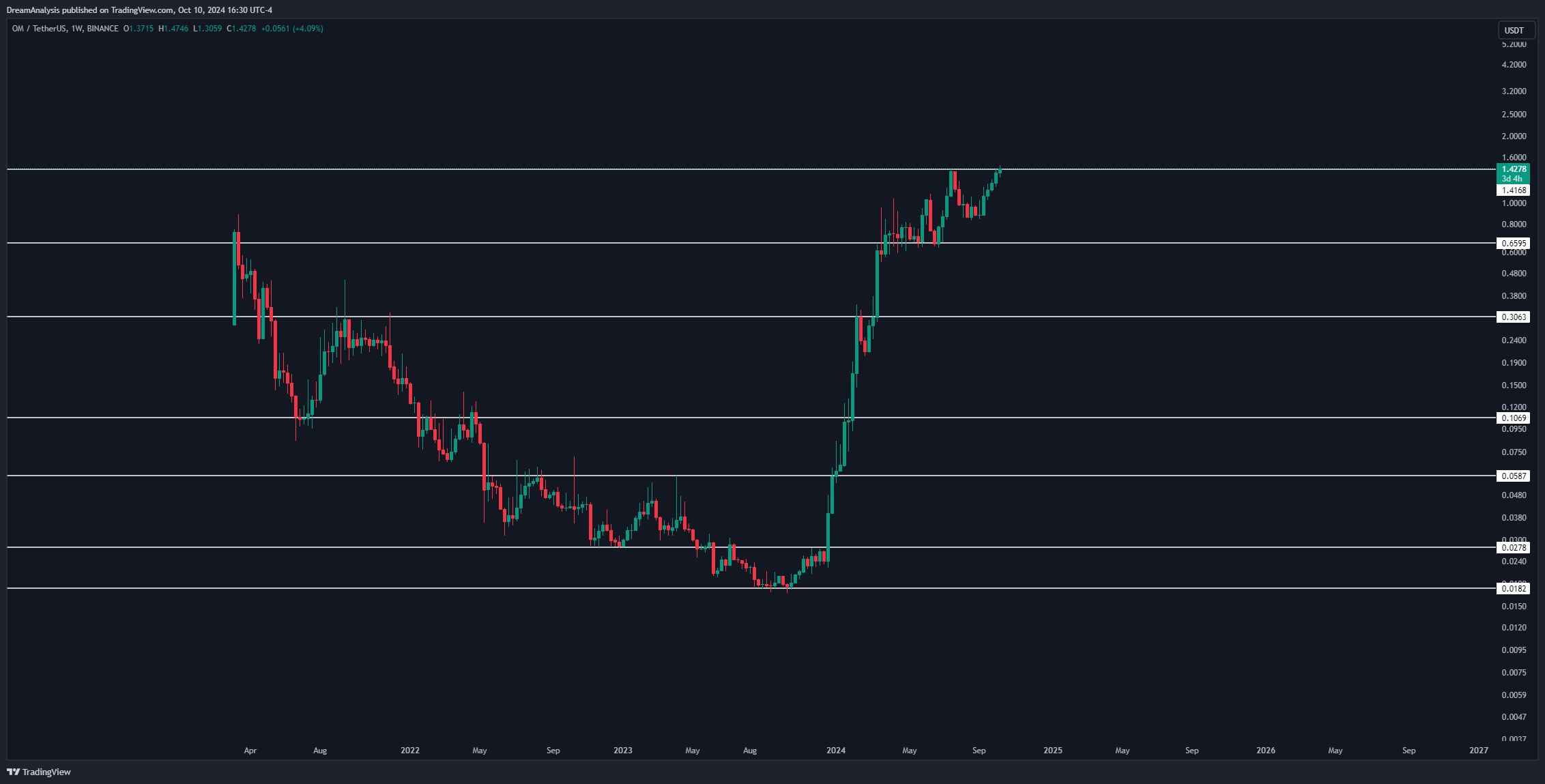 BINANCE:OMUSDT Chart Image by DreamAnalysis
