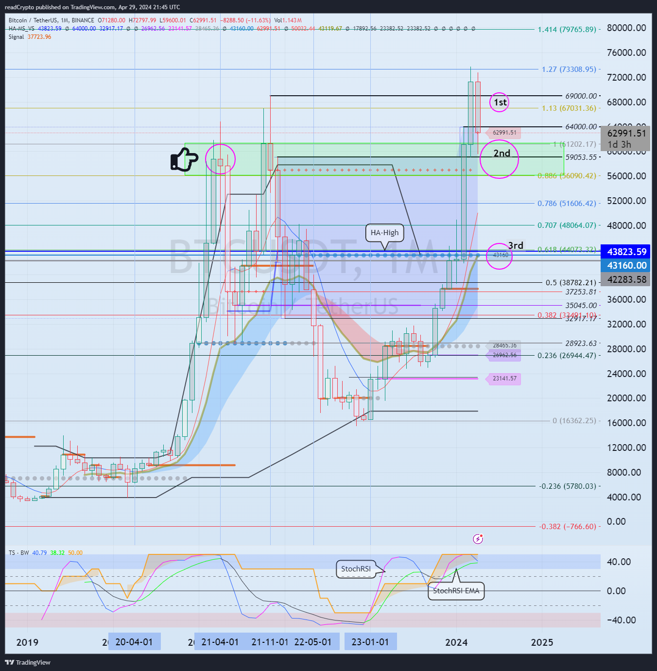 BINANCE:BTCUSDT Chart Image by readCrypto