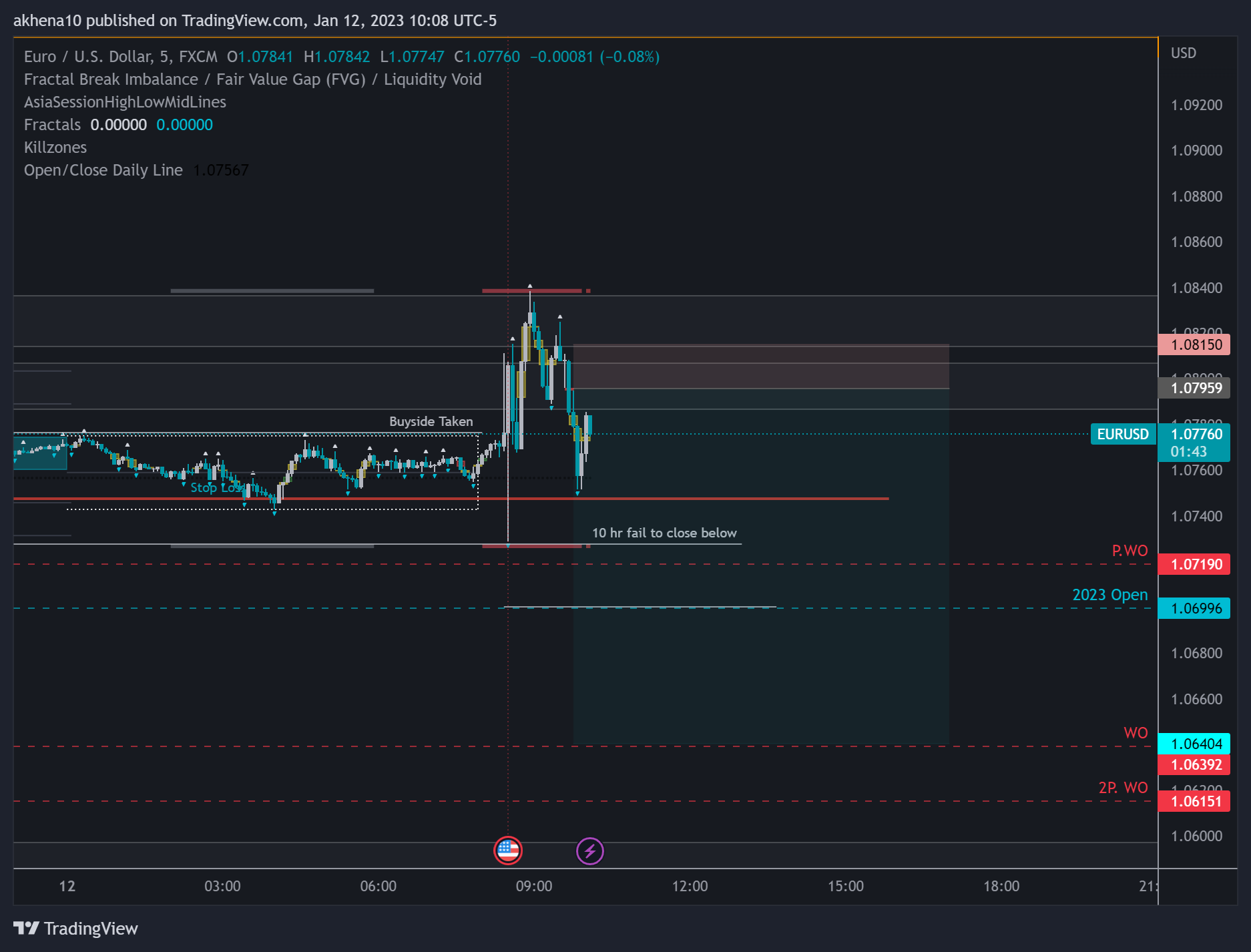 FX:EURUSD Chart Image by akhena10fx