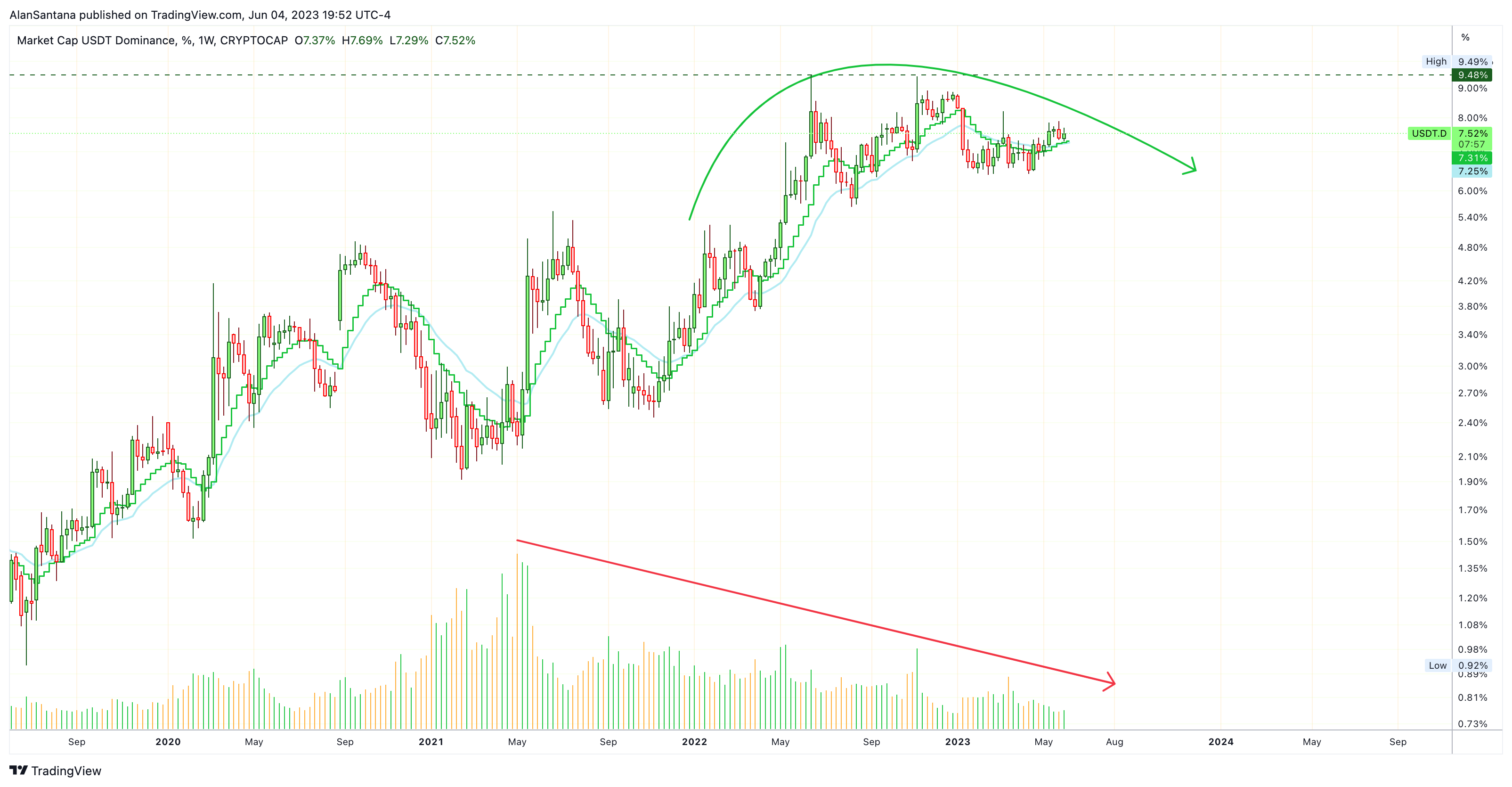 CRYPTOCAP:USDT.D Chart Image by MasterAnanda