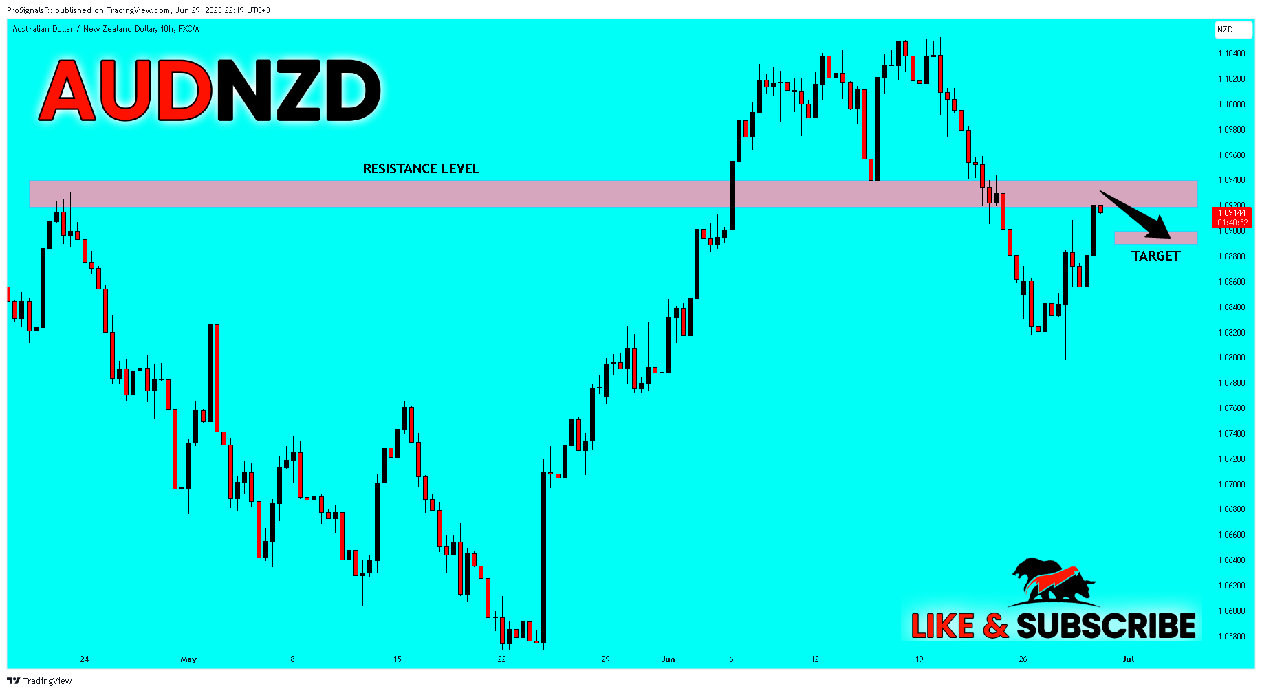 FX:AUDNZD Chart Image by ProSignalsFx