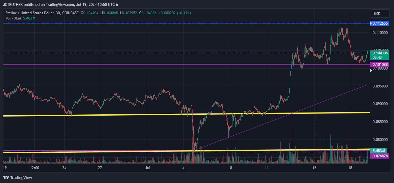 COINBASE:XLMUSD Chart Image by JCTRUTHER